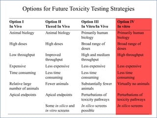 Options for Future Toxicity Testing Strategies
Option I
In Vivo
Option II
Tiered In Vivo
Option III
In Vitro/In Vivo
Option IV
In vitro
Animal biology Animal biology Primarily human
biology
Primarily human
biology
High doses High doses Broad range of
doses
Broad range of
doses
Low throughput Improved
throughput
High and medium
throughput
High throughput
Expensive Less expensive Less expensive Less expensive
Time consuming Less time
consuming
Less time
consuming
Less time
consuming
Relative large
number of animals
Fewer animals Substantially fewer
animals
Virtually no animals
Apical endpoints Apical endpoints Perturbations of
toxicity pathways
Perturbations of
toxicity pathways
Some in silico and
in vitro screens
In silico screens
possible
In silico screens
 