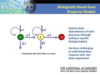 N I M
 1  2
 1 
 
A Biologically Motivated Model for Cancer
Biologically Based Dose
Response Models
Capture dose-
dependencies of main
processes although
lacking in specific
biological detail.
Has been challenging
to understand dose-
response with top-
down approaches
 
