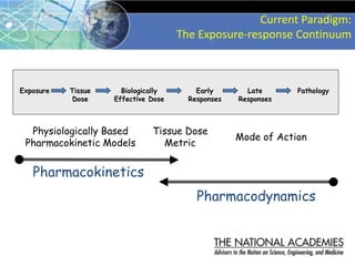 Current Paradigm:
The Exposure-response Continuum
Exposure Tissue
Dose
Biologically
Effective Dose
Early
Responses
Late
Responses
Pathology
Physiologically Based
Pharmacokinetic Models
Mode of Action
Tissue Dose
Metric
Pharmacokinetics
Pharmacodynamics
 