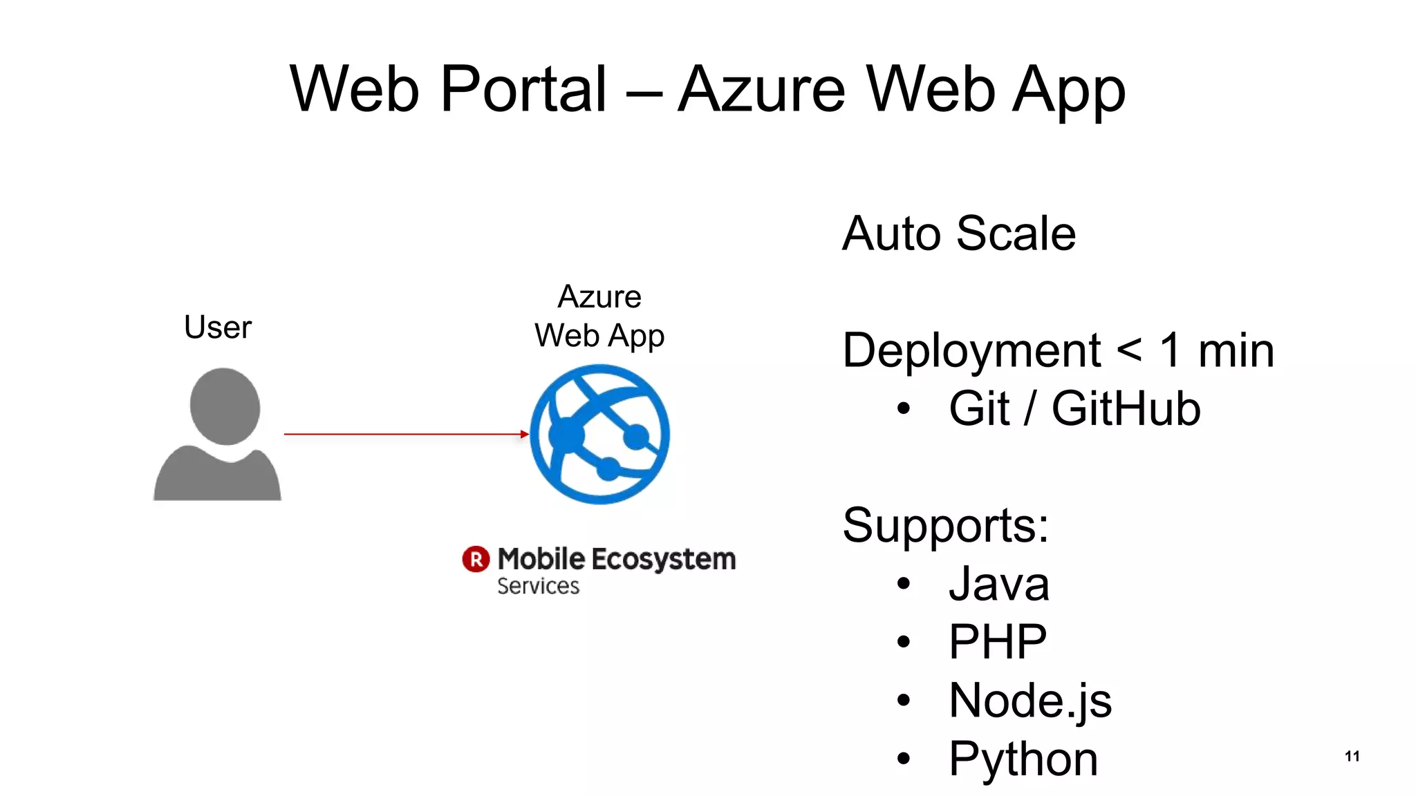 11
Web Portal – Azure Web App
Auto Scale
Deployment < 1 min
• Git / GitHub
Supports:
• Java
• PHP
• Node.js
• Python
Azure
Web AppUser
 