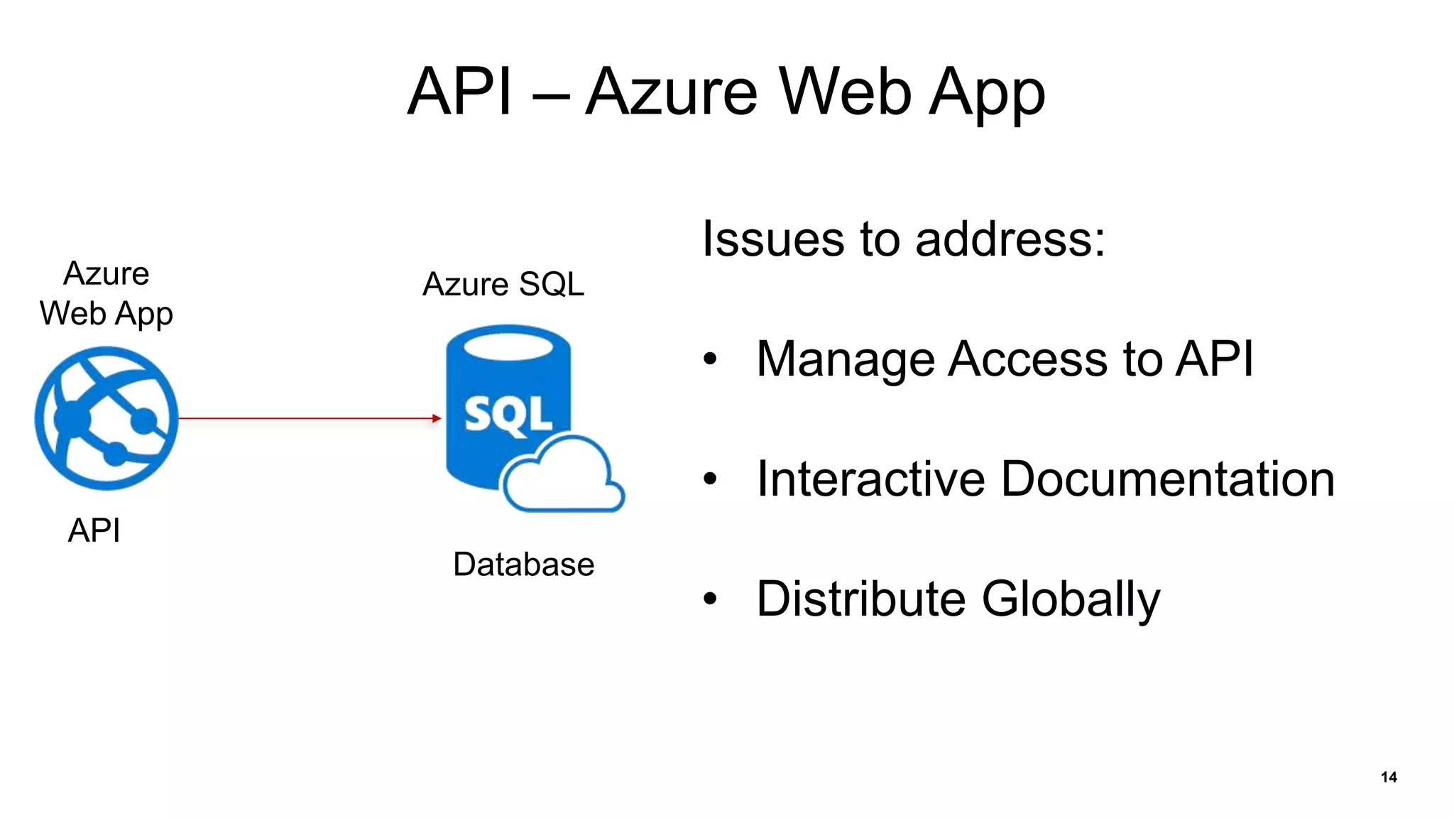 14
API – Azure Web App
Issues to address:
• Manage Access to API
• Interactive Documentation
• Distribute Globally
Azure SQLAzure
Web App
Database
API
 