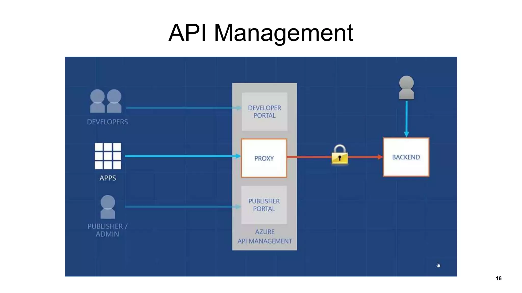 16
API Management
 