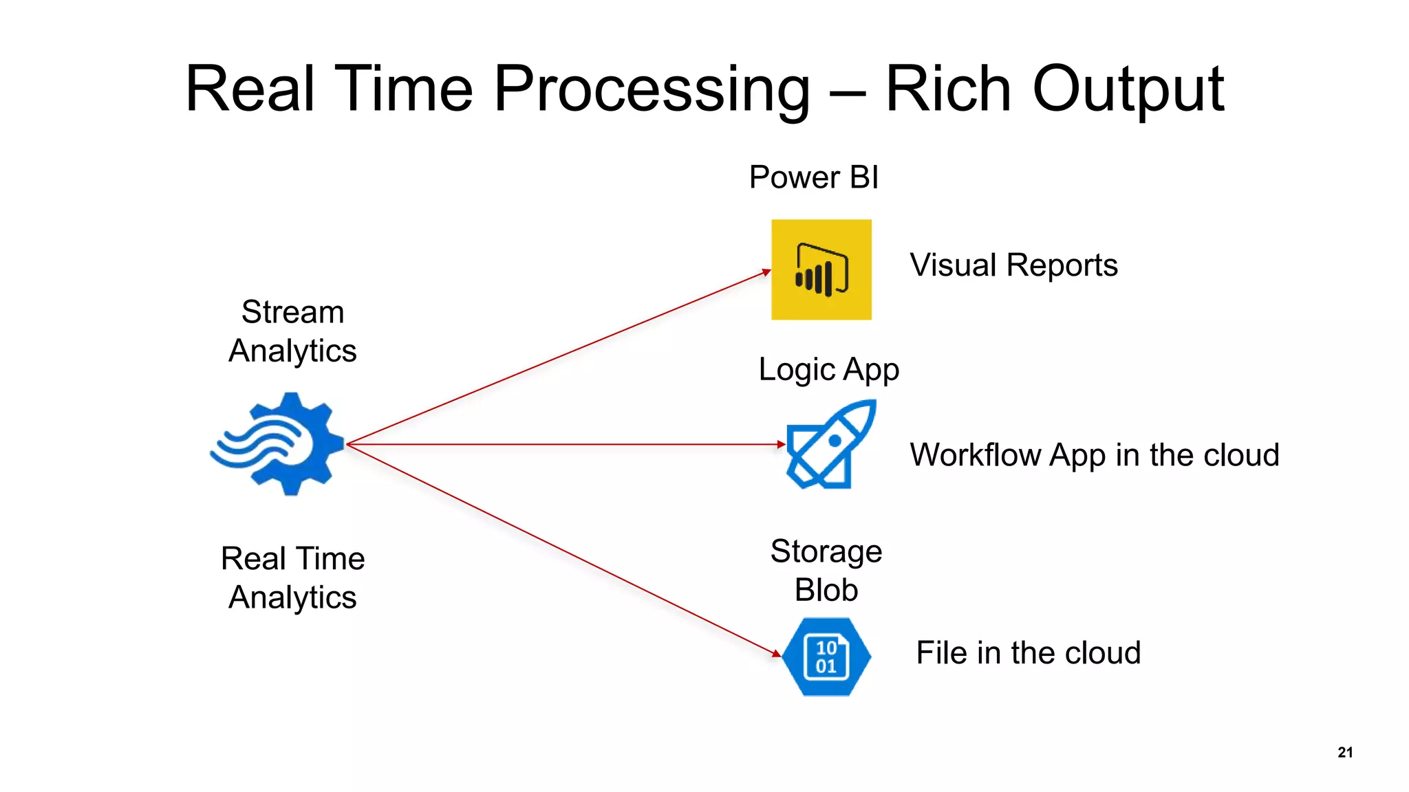 21
Real Time Processing – Rich Output
Stream
Analytics
Power BI
Visual Reports
Logic App
Workflow App in the cloud
Storage
Blob
File in the cloud
Real Time
Analytics
 