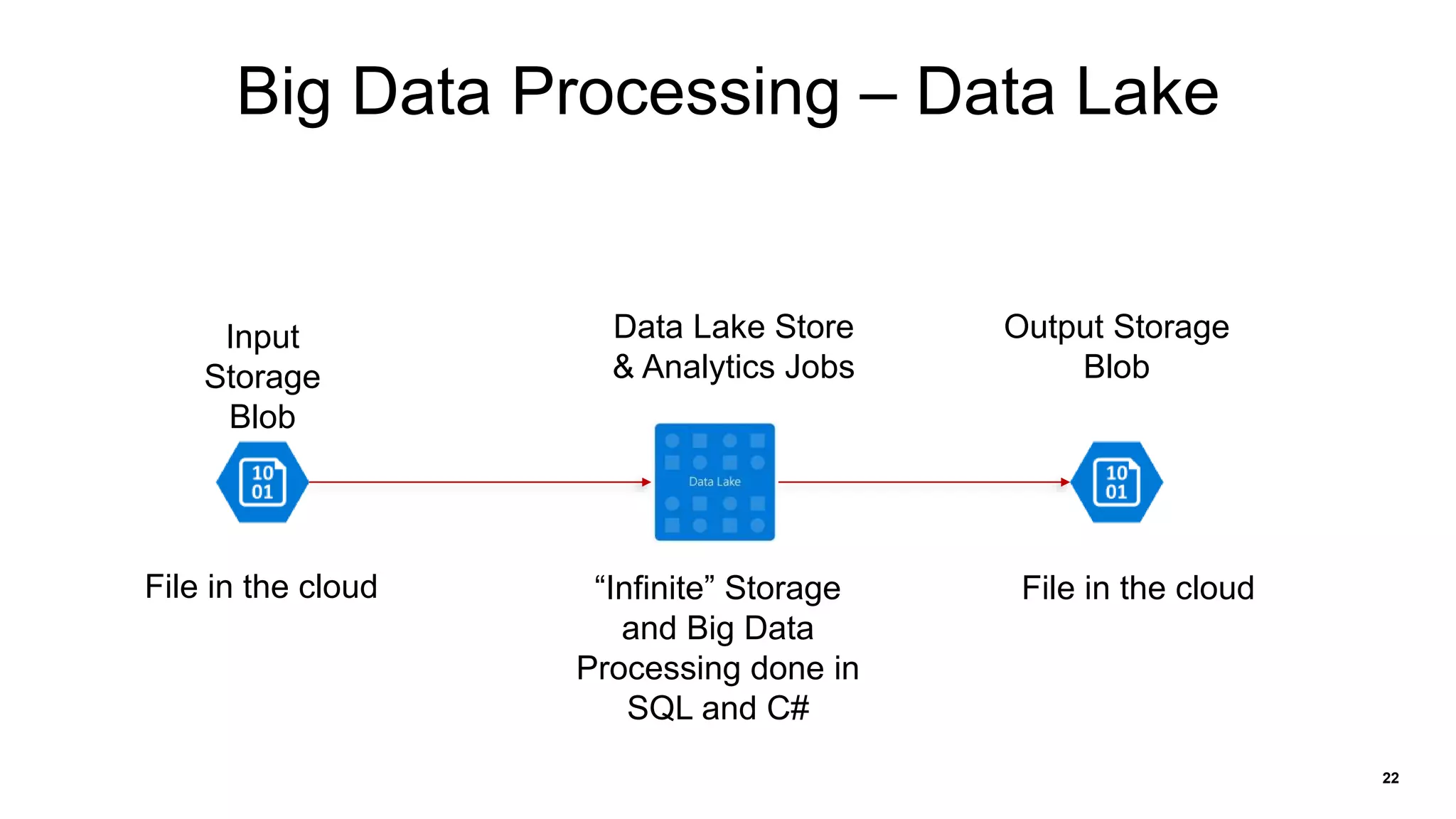 22
Big Data Processing – Data Lake
Input
Storage
Blob
Data Lake Store
& Analytics Jobs
Output Storage
Blob
File in the cloud “Infinite” Storage
and Big Data
Processing done in
SQL and C#
File in the cloud
 