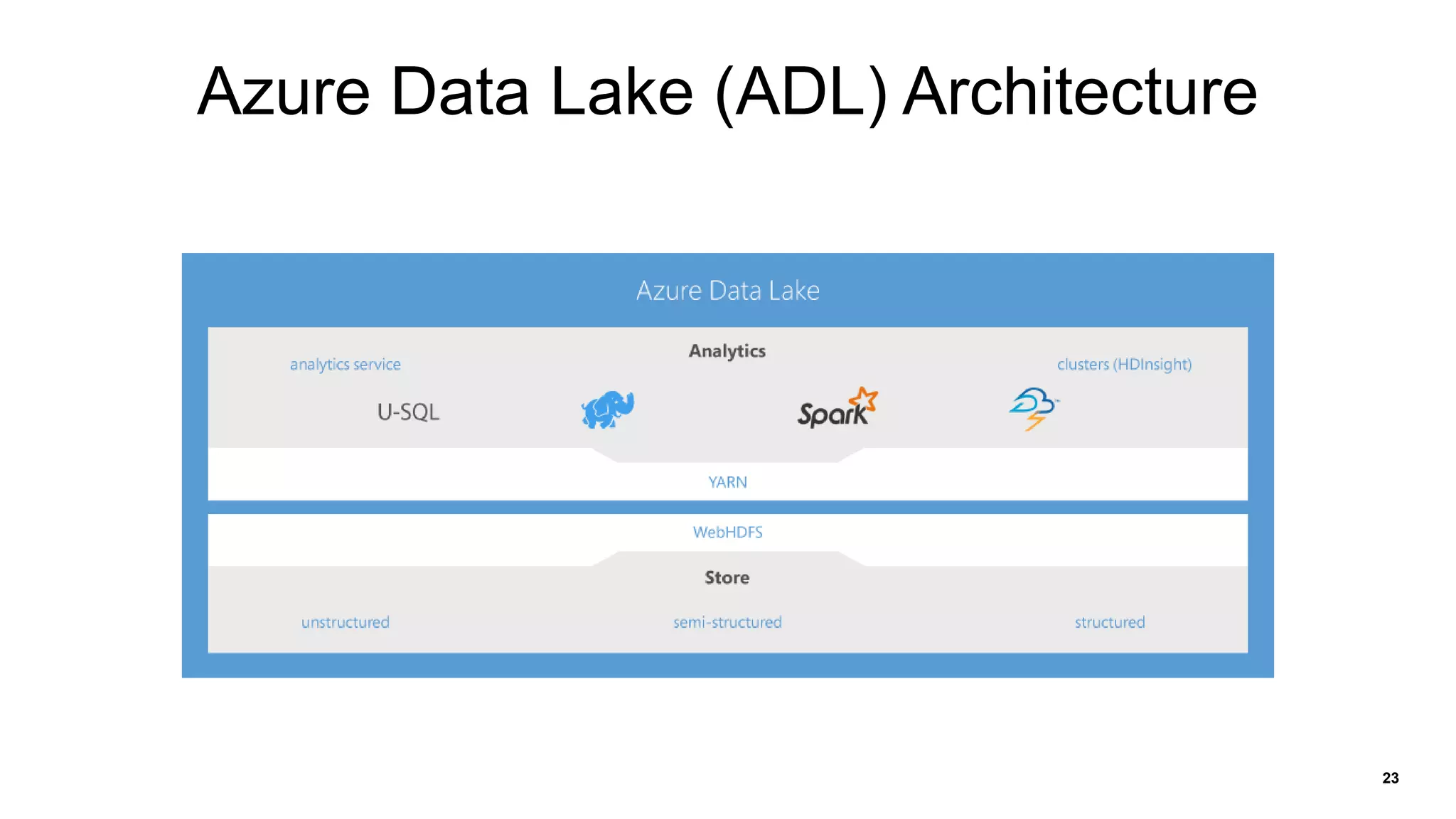 23
Azure Data Lake (ADL) Architecture
 
