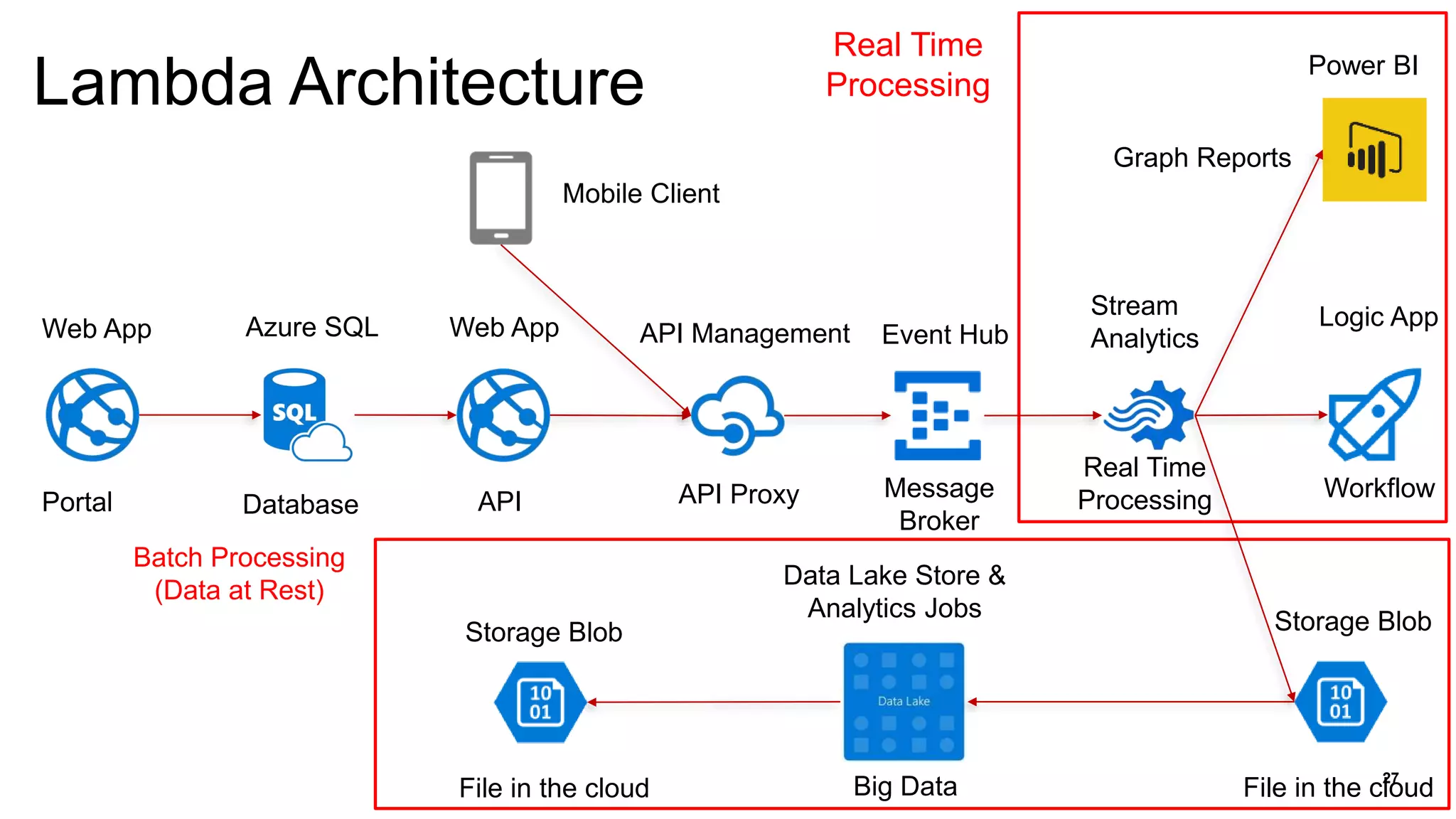 27
Lambda Architecture
Mobile Client
Power BI
Graph Reports
Logic App
Workflow
Web App
Portal
Azure SQL
Database
Web App
API API Proxy
API Management Event Hub
Message
Broker
Stream
Analytics
Real Time
Processing
Storage Blob
File in the cloud
Data Lake Store &
Analytics Jobs
Big Data
Storage Blob
File in the cloud
Real Time
Processing
Batch Processing
(Data at Rest)
 