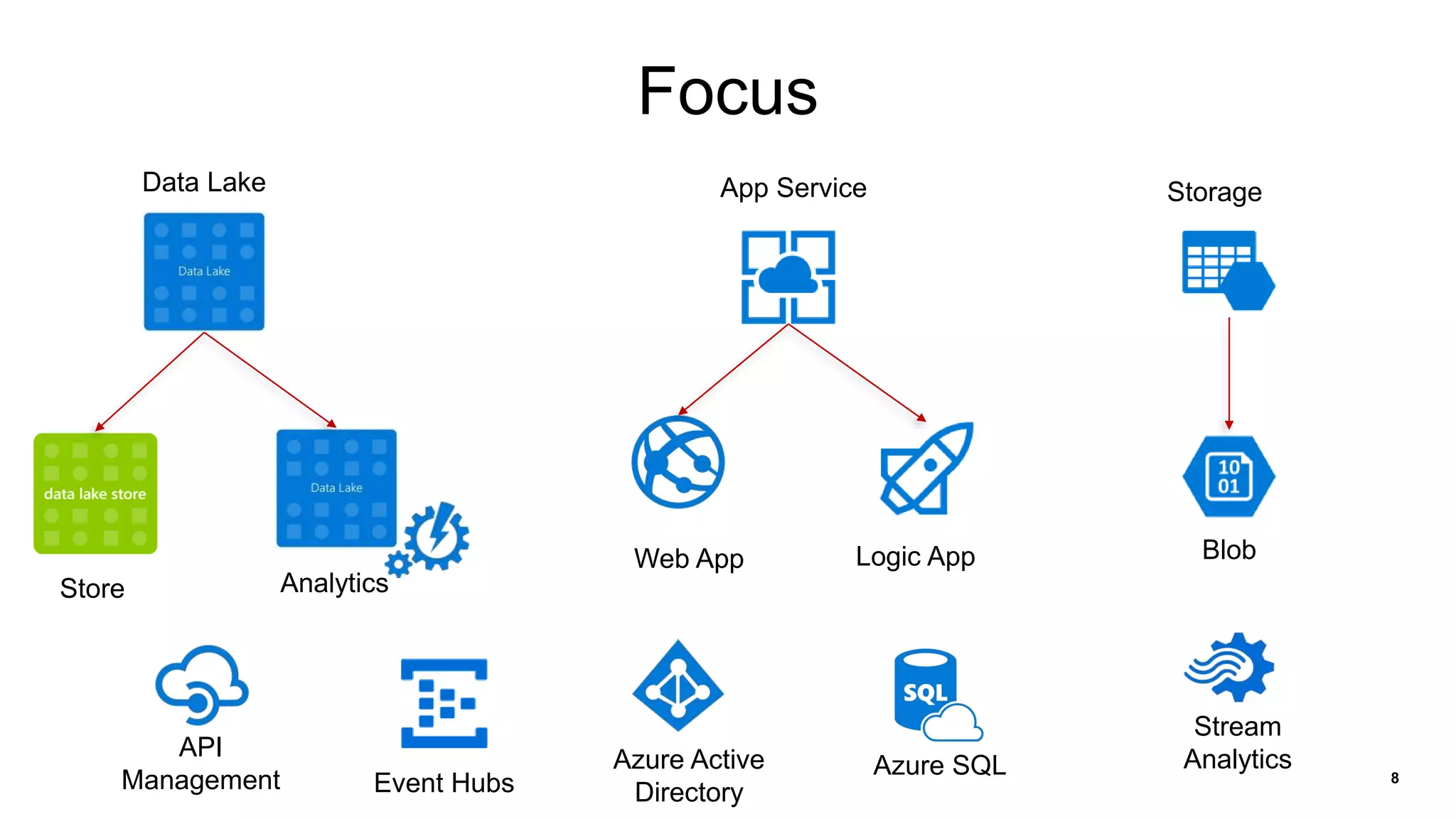 8
Focus
Data Lake App Service
API
Management Event Hubs
Azure Active
Directory
Azure SQL
Stream
Analytics
Storage
BlobLogic AppWeb App
Store Analytics
 