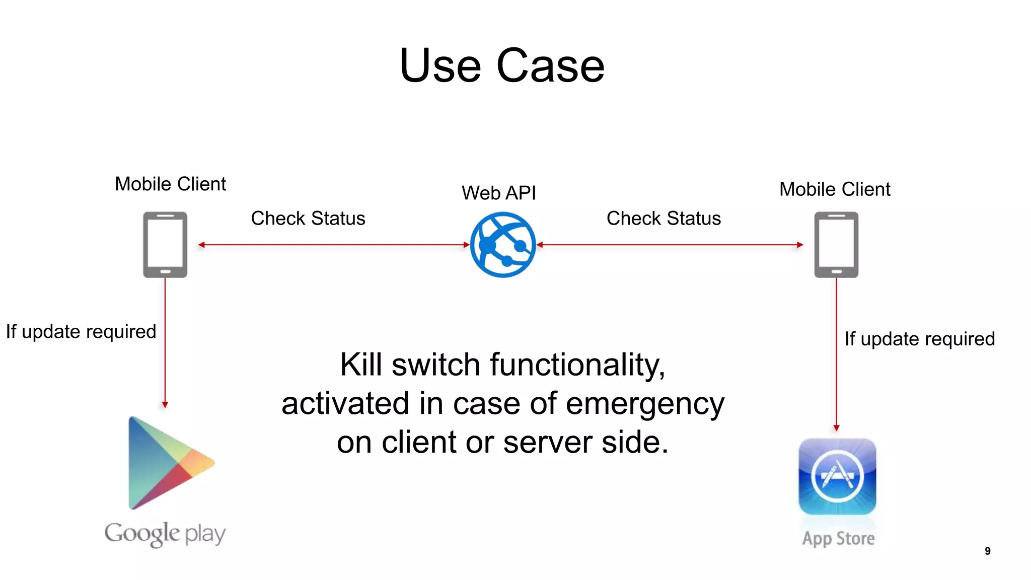 9
Use Case
Check Status
If update required
Check Status
If update required
Kill switch functionality,
activated in case of emergency
on client or server side.
Mobile Client Mobile ClientWeb API
 