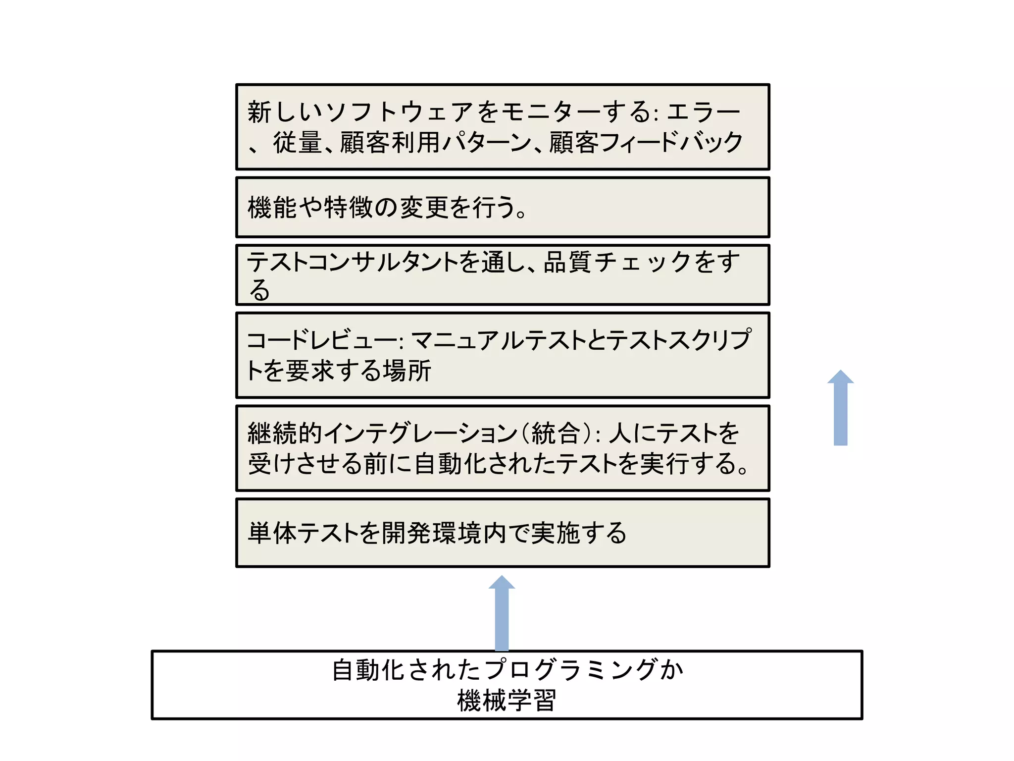 自動化されたプログラミングか
機械学習
新しいソフトウェアをモニターする: エラー
、従量、顧客利用パターン、顧客フィードバック
テストコンサルタントを通し、品質チェックをす
る
コードレビュー: マニュアルテストとテストスクリプ
トを要求する場所
継続的インテグレーション（統合）: 人にテストを
受けさせる前に自動化されたテストを実行する。
単体テストを開発環境内で実施する
機能や特徴の変更を行う。
 
