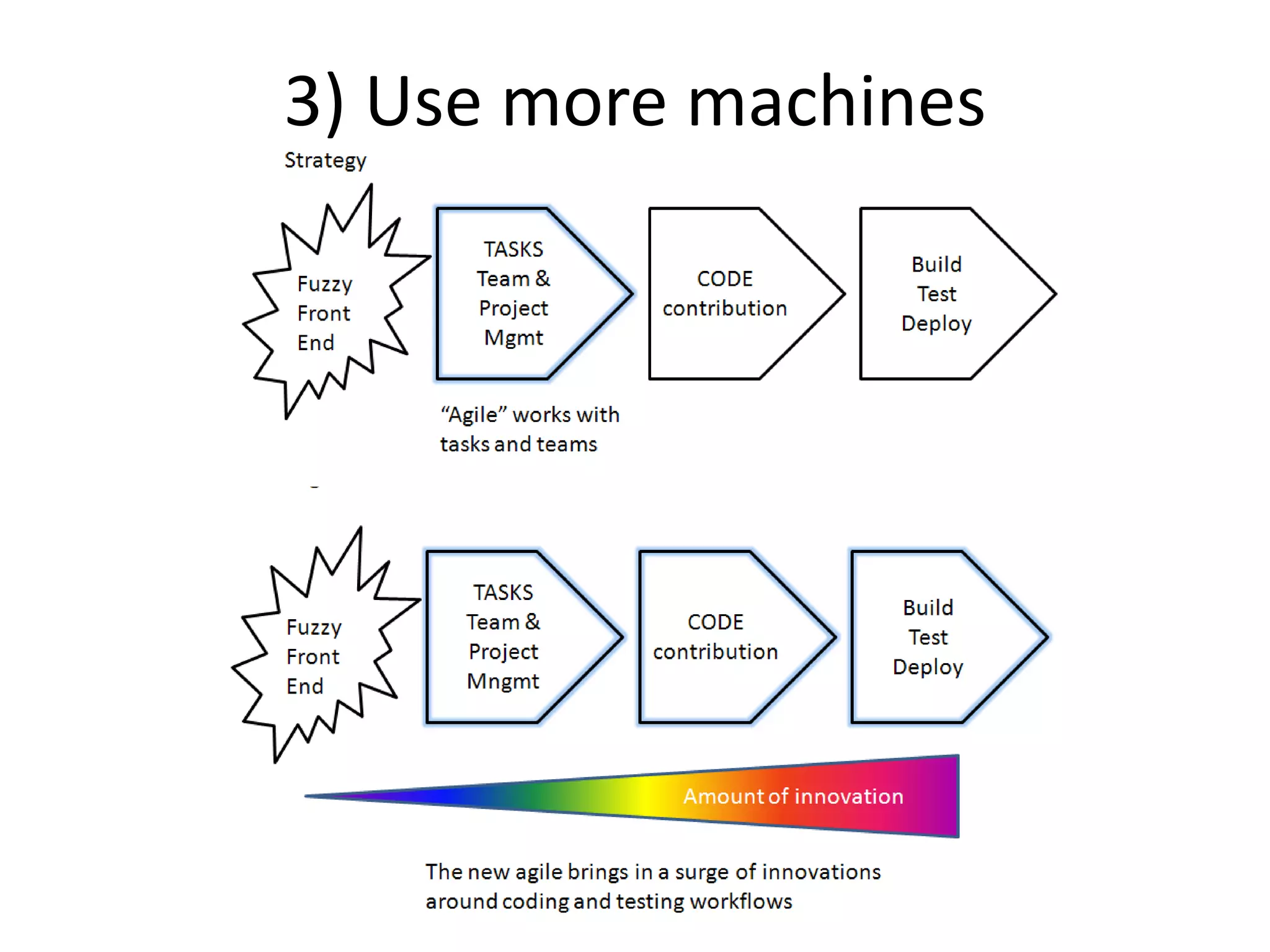 3) Use more machines
 