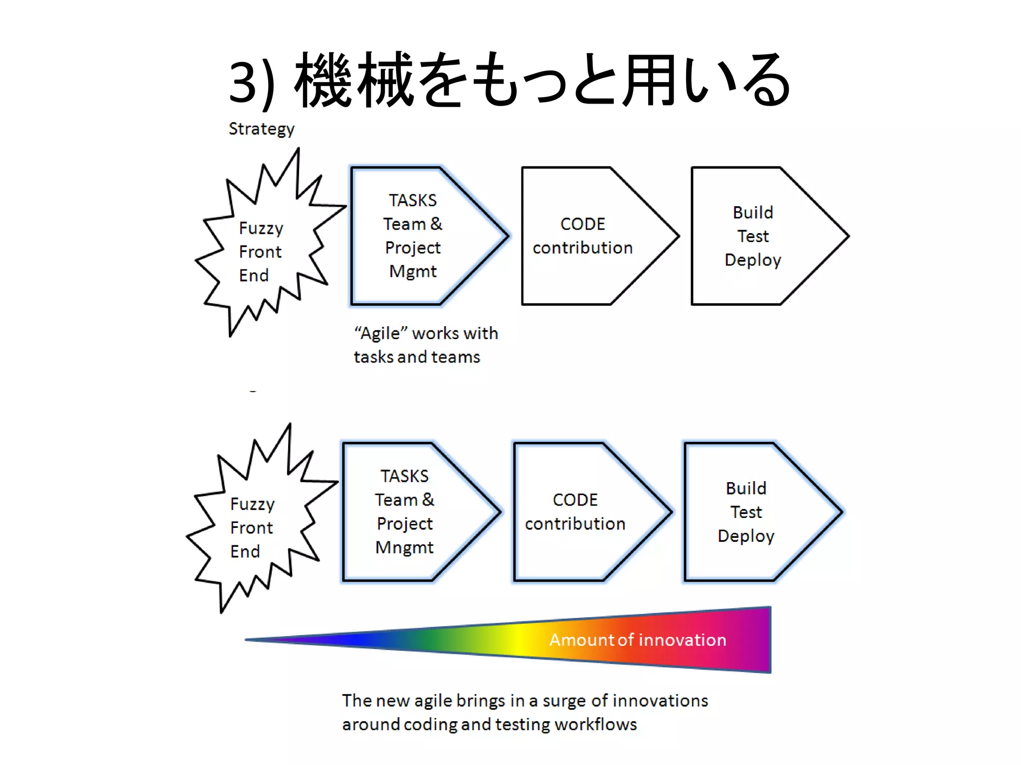 3) 機械をもっと用いる
 