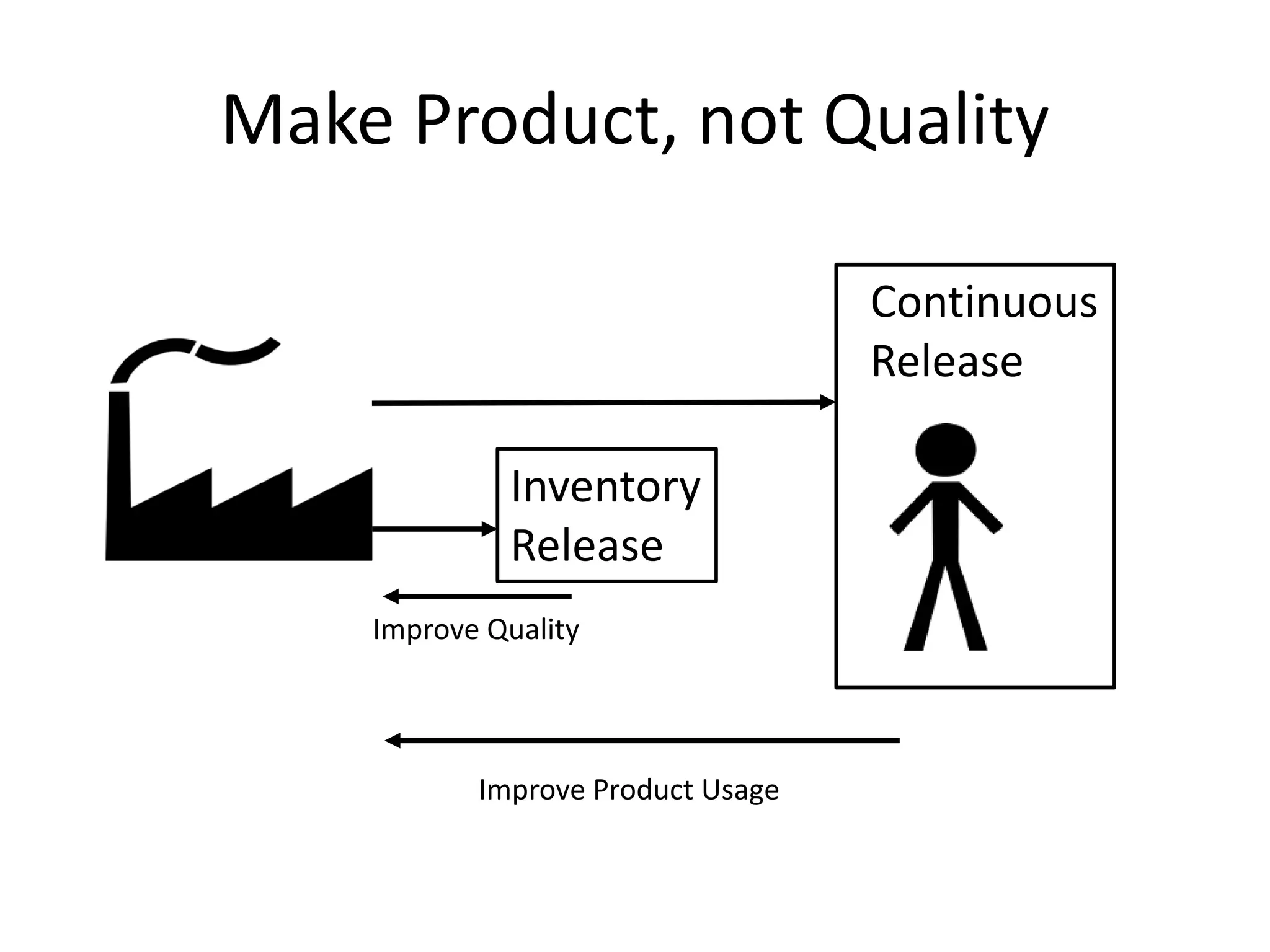 Make Product, not Quality
Continuous
Release
Inventory
Release
Improve Quality
Improve Product Usage
 