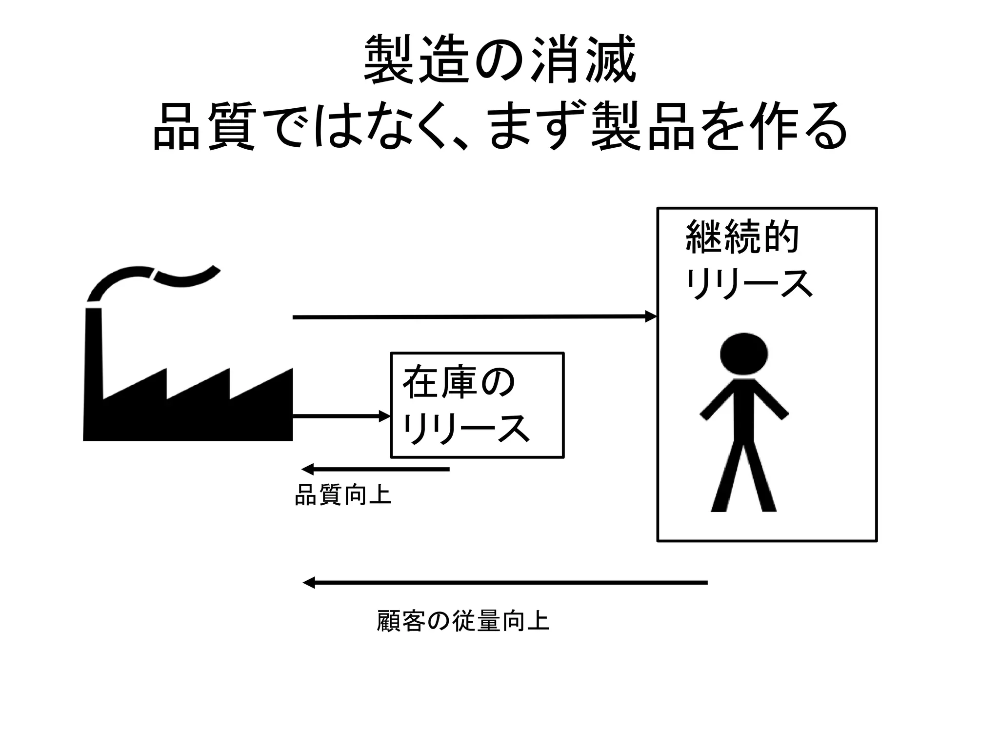 製造の消滅
品質ではなく、まず製品を作る
継続的
リリース
在庫の
リリース
品質向上
顧客の従量向上
 