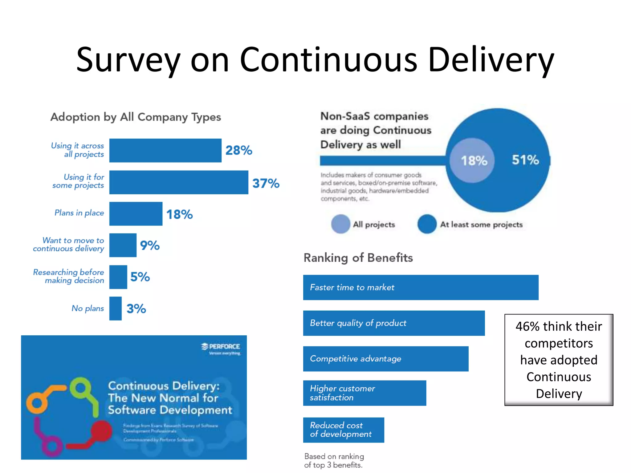 Survey on Continuous Delivery
46% think their
competitors
have adopted
Continuous
Delivery
 