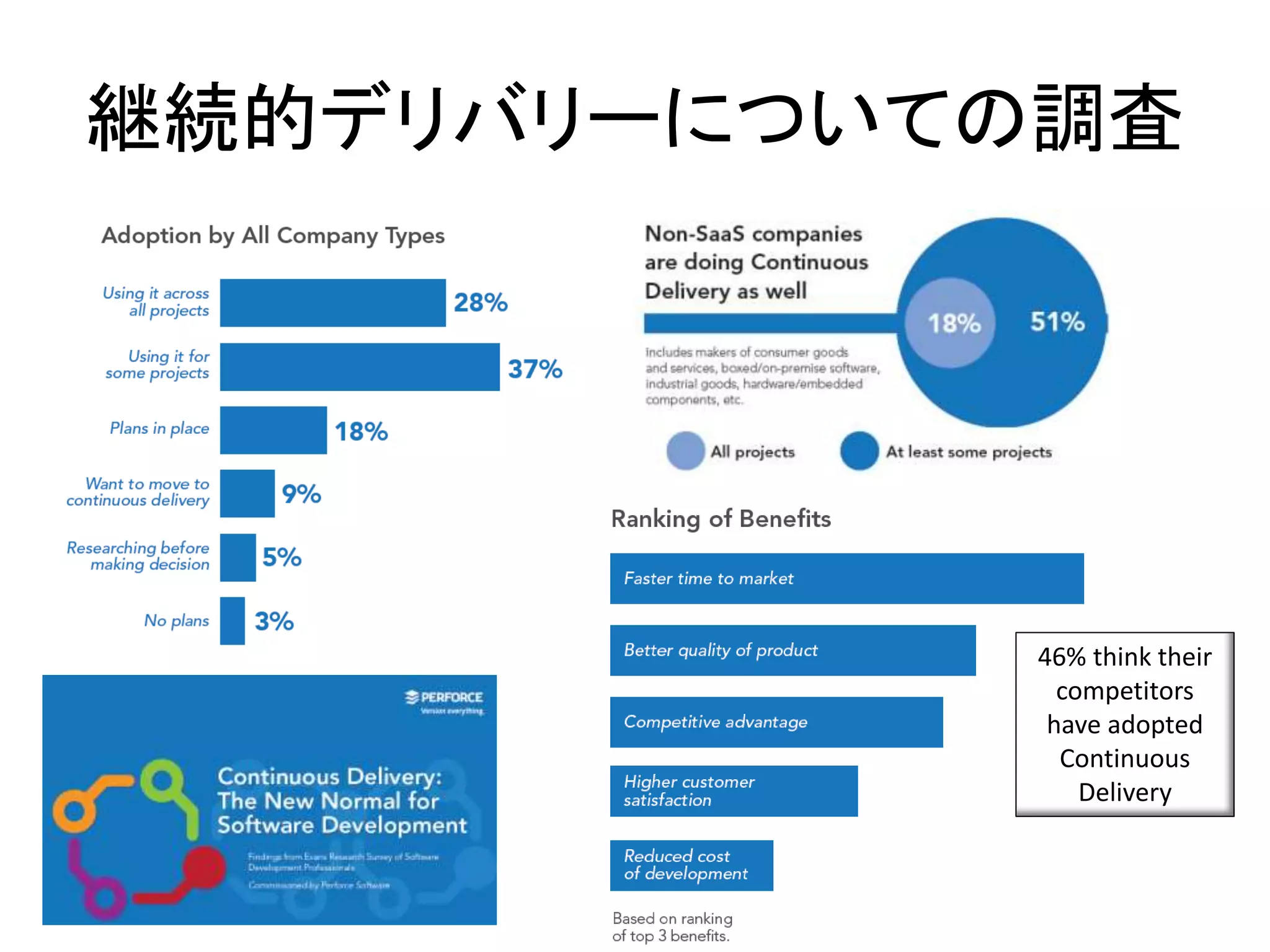 継続的デリバリーについての調査
46% think their
competitors
have adopted
Continuous
Delivery
 