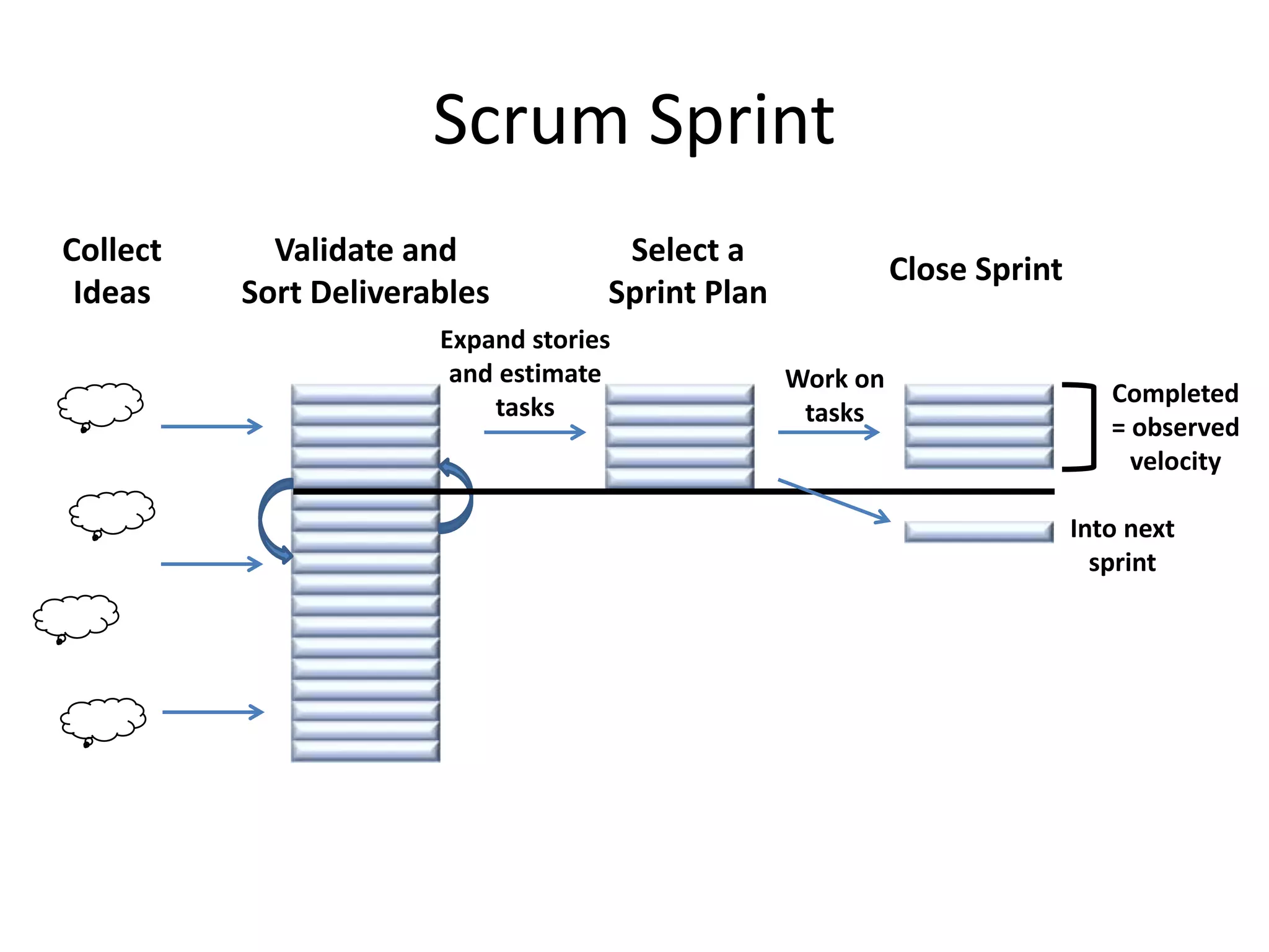 Scrum Sprint
Validate and
Sort Deliverables
Select a
Sprint Plan
Completed
= observed
velocity
Expand stories
and estimate
tasks
Collect
Ideas
Close Sprint
Into next
sprint
Work on
tasks
 