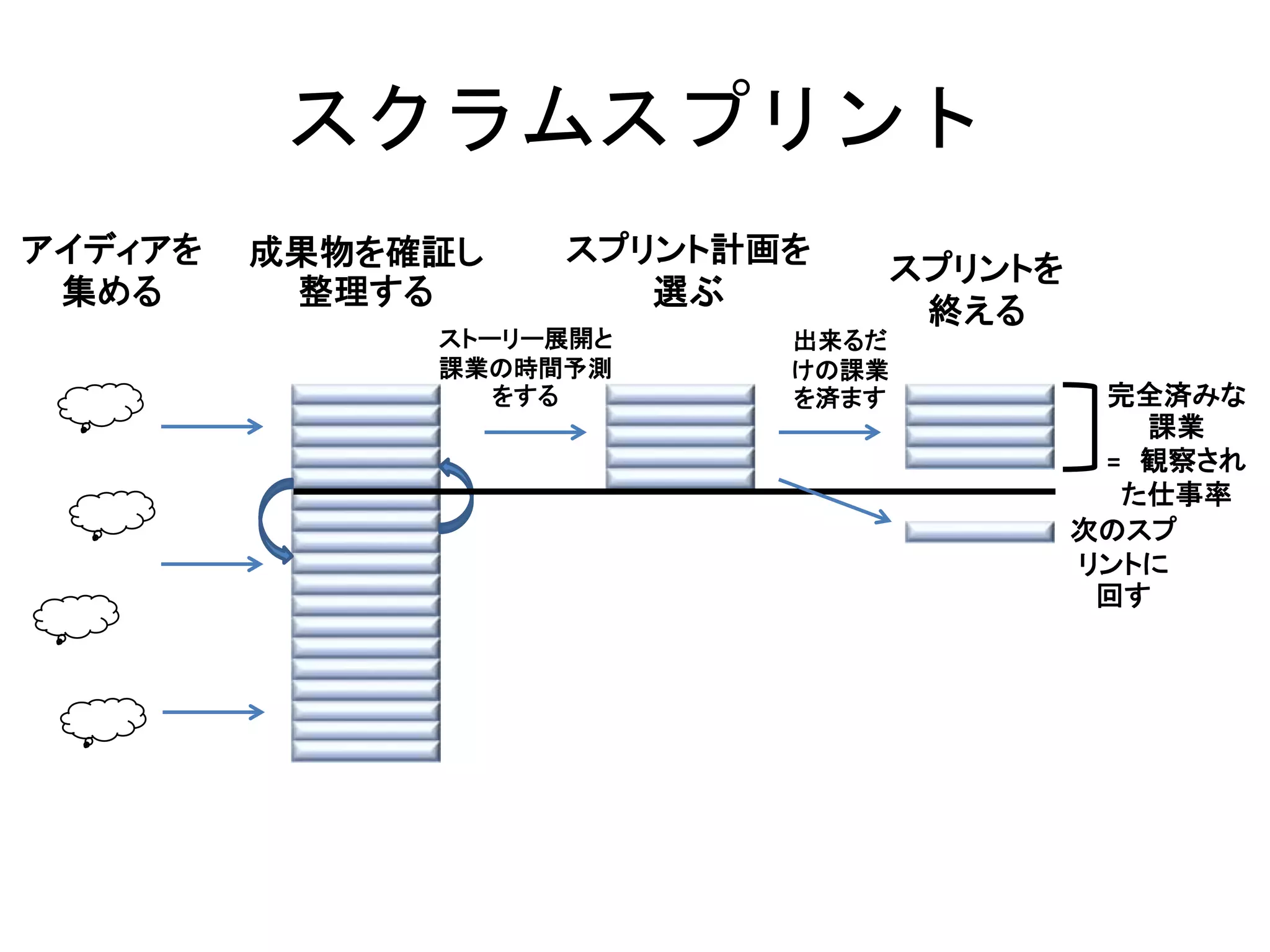スクラムスプリント
成果物を確証し
整理する
スプリント計画を
選ぶ
完全済みな
課業
= 観察され
た仕事率
ストーリー展開と
課業の時間予測
をする
アイディアを
集める
スプリントを
終える
次のスプ
リントに
回す
出来るだ
けの課業
を済ます
 