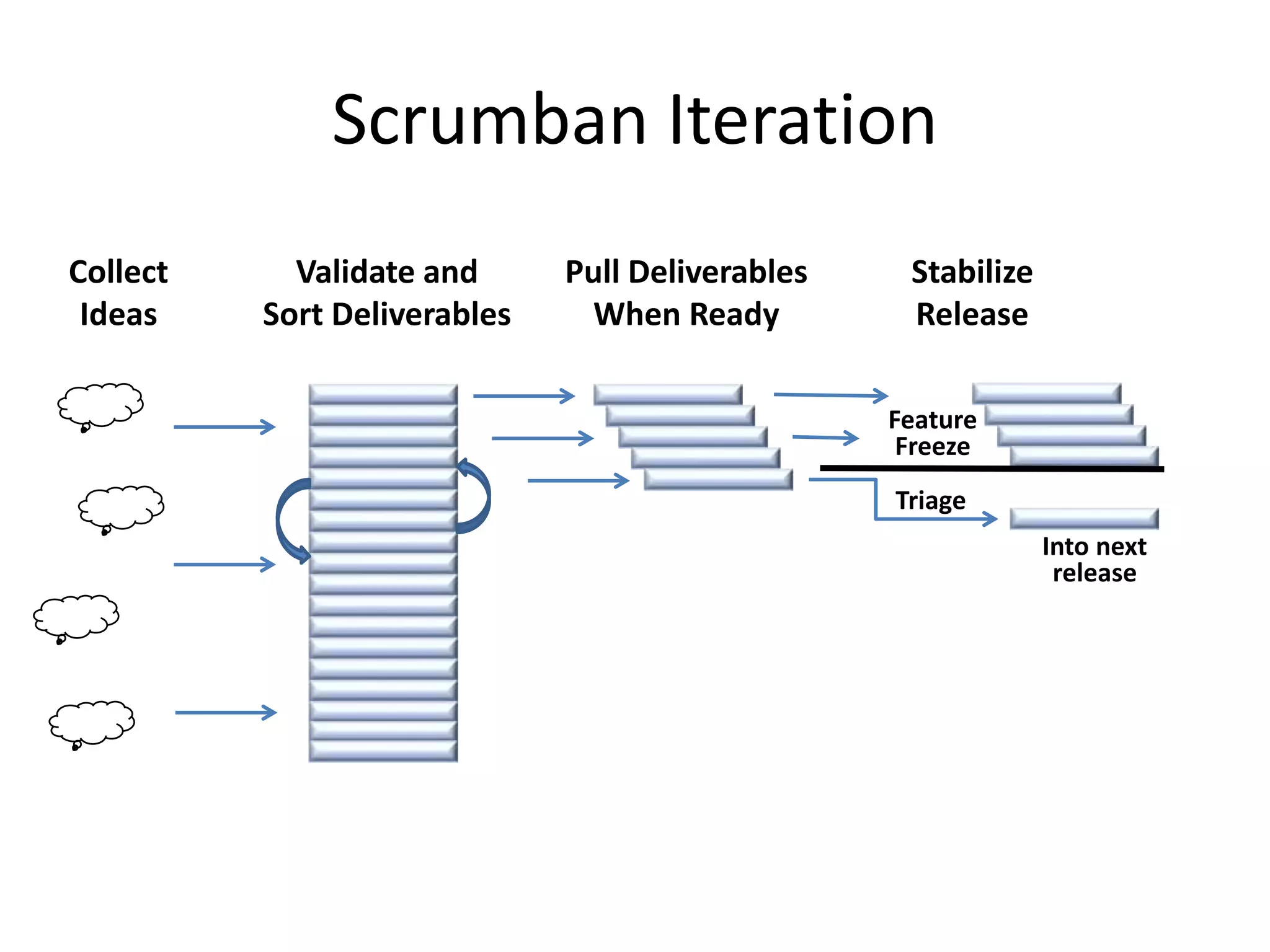 Scrumban Iteration
Validate and
Sort Deliverables
Pull Deliverables
When Ready
Collect
Ideas
Stabilize
Release
Into next
release
Feature
Freeze
Triage
 