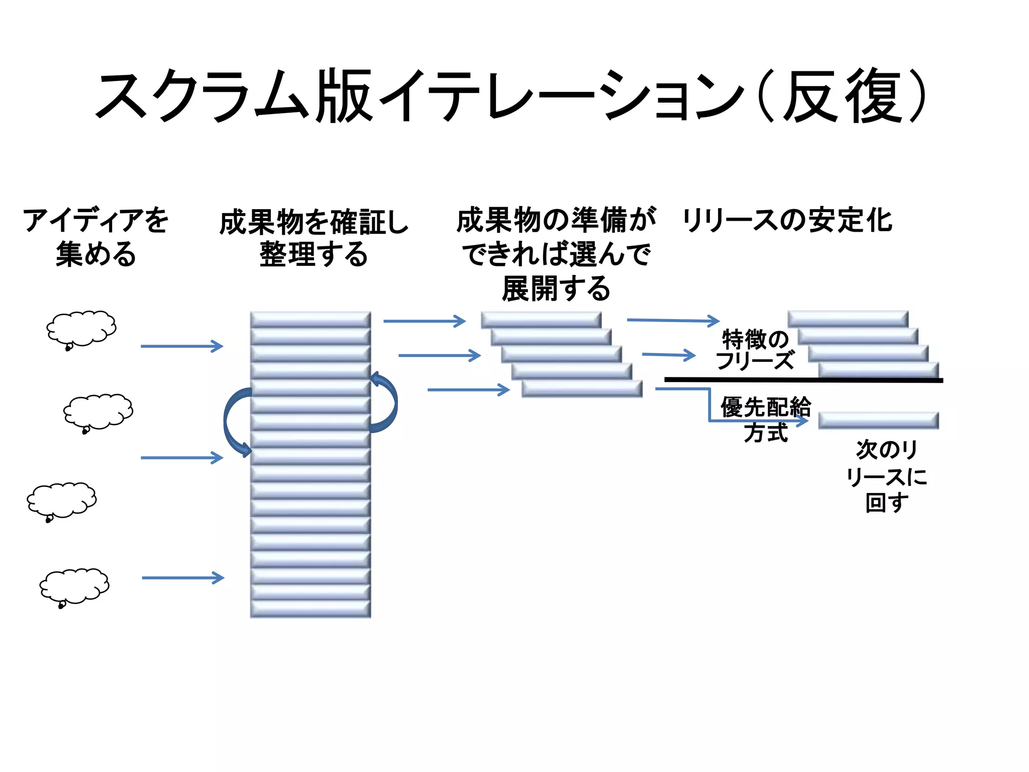 スクラム版イテレーション（反復）
成果物を確証し
整理する
成果物の準備が
できれば選んで
展開する
アイディアを
集める
リリースの安定化
次のリ
リースに
回す
特徴の
フリーズ
優先配給
方式
 