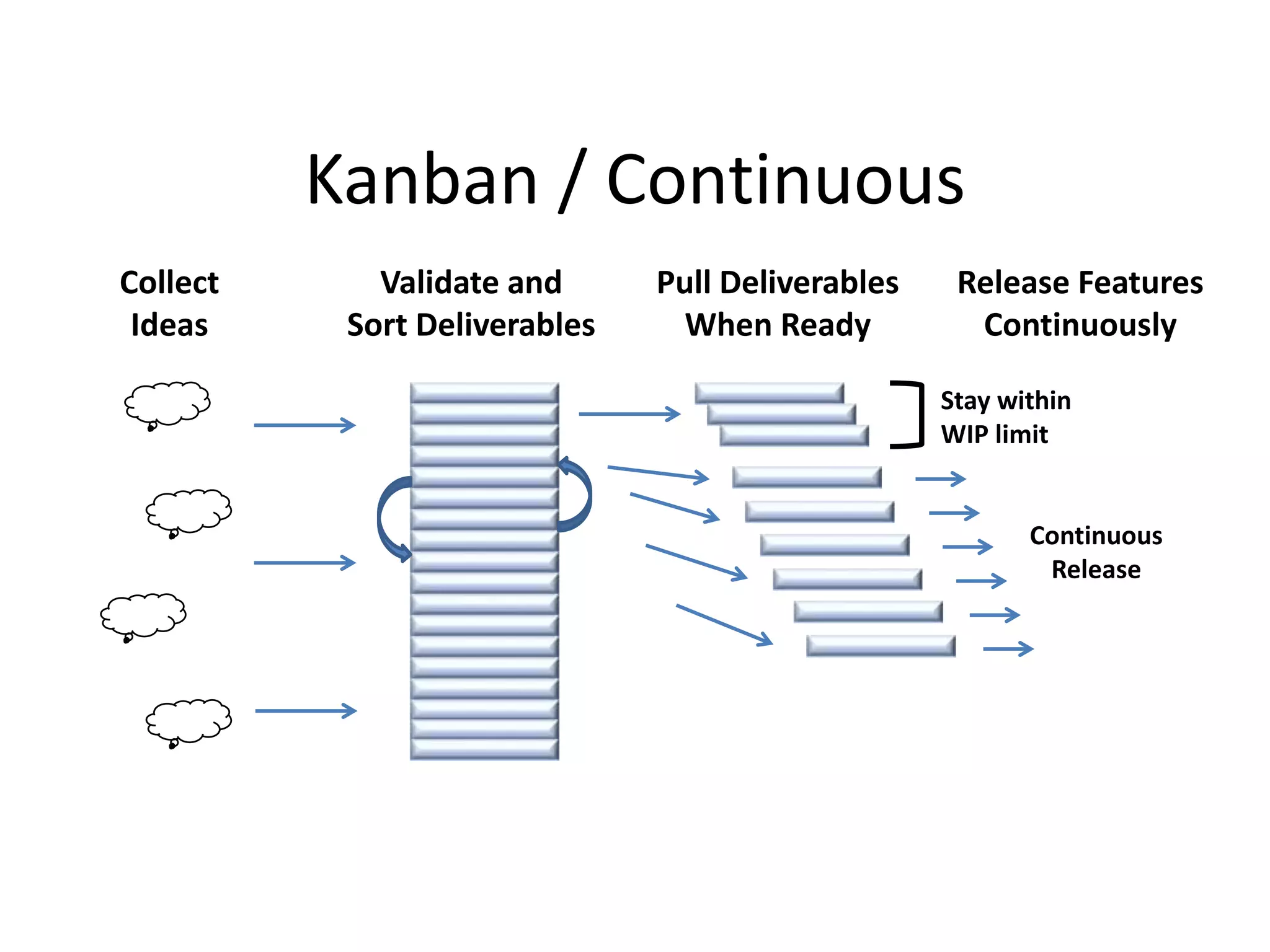 Kanban / Continuous
Validate and
Sort Deliverables
Pull Deliverables
When Ready
Collect
Ideas
Continuous
Release
Stay within
WIP limit
Release Features
Continuously
 