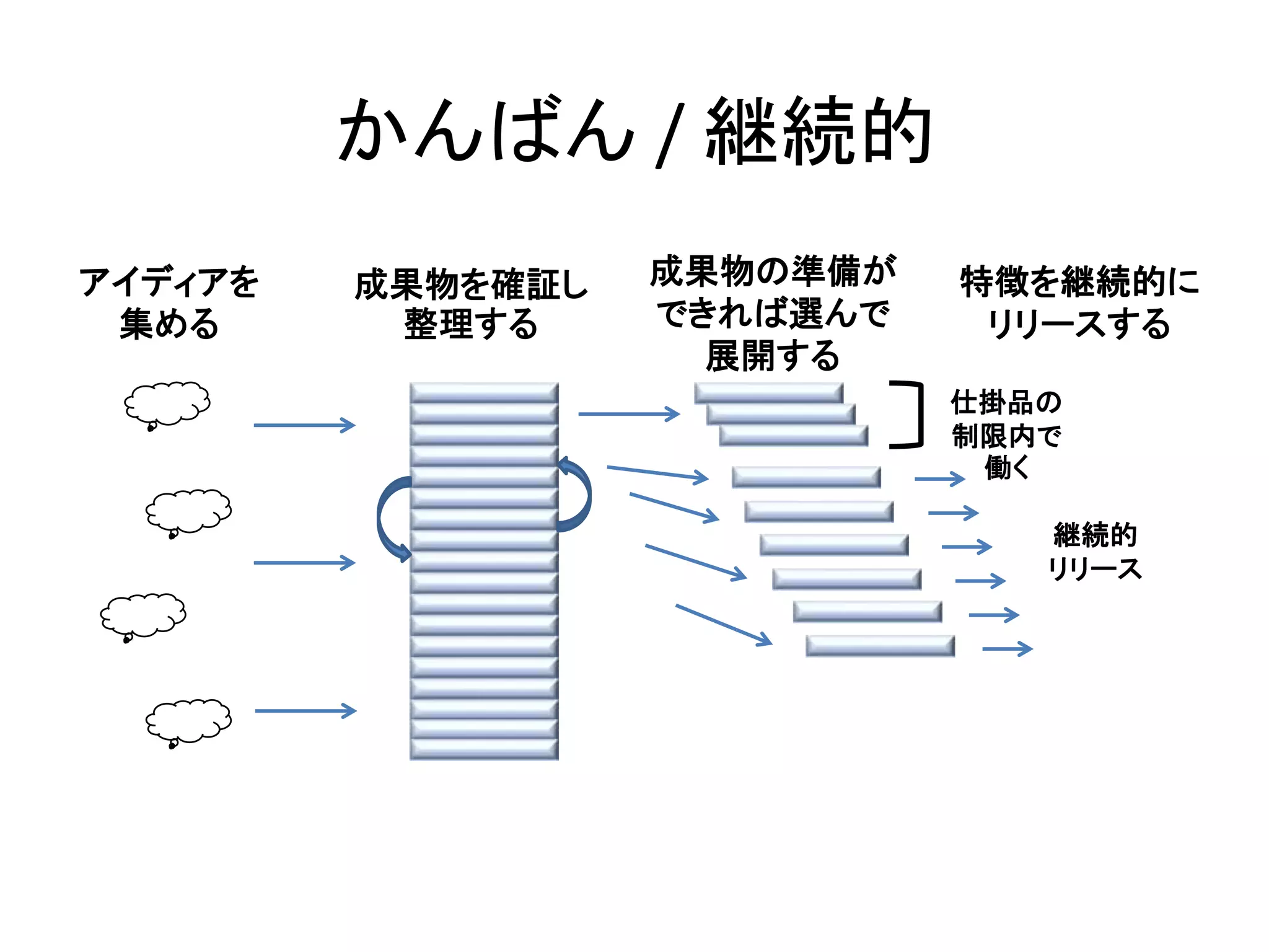 かんばん / 継続的
成果物を確証し
整理する
成果物の準備が
できれば選んで
展開する
アイディアを
集める
継続的
リリース
仕掛品の
制限内で
働く
特徴を継続的に
リリースする
 