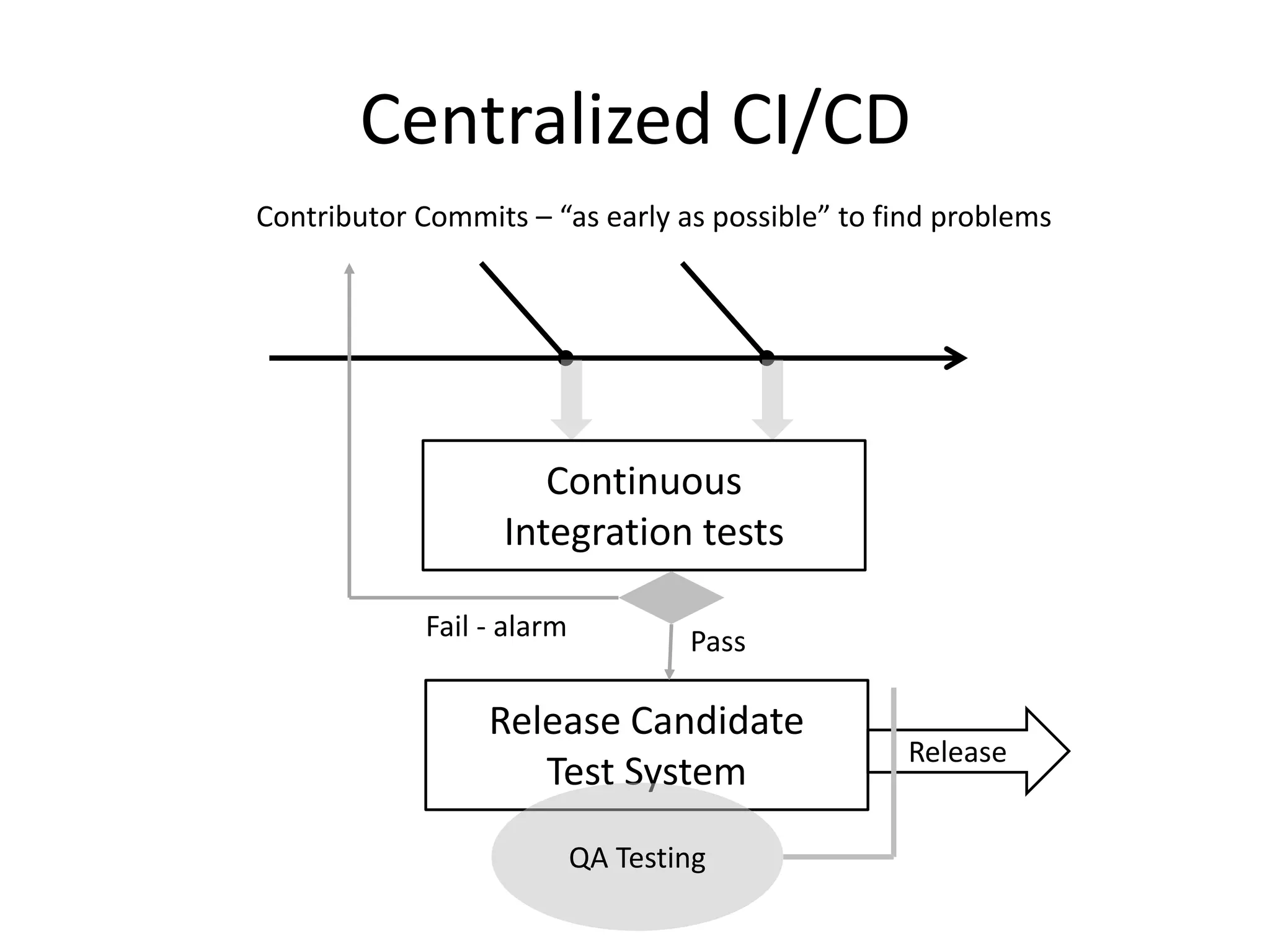 Centralized CI/CD
Contributor Commits – “as early as possible” to find problems
Continuous
Integration tests
Fail - alarm
Release Candidate
Test System
Release
QA Testing
Pass
 
