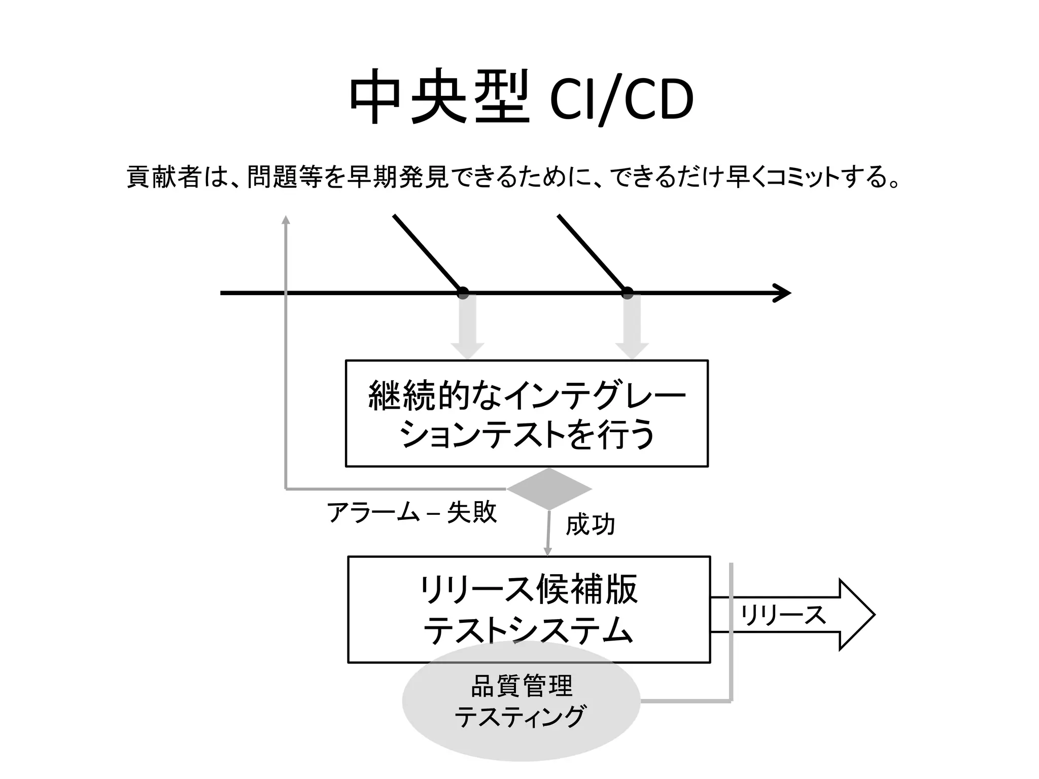 中央型 CI/CD
貢献者は、問題等を早期発見できるために、できるだけ早くコミットする。
継続的なインテグレー
ションテストを行う
アラーム – 失敗
リリース候補版
テストシステム
リリース
品質管理
テスティング
成功
 