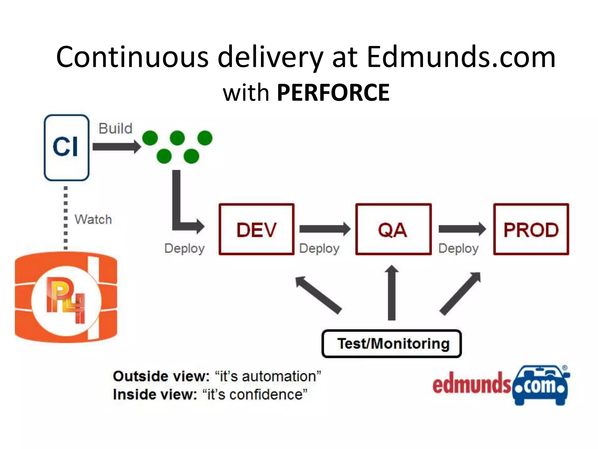 Continuous delivery at Edmunds.com
with PERFORCE
 