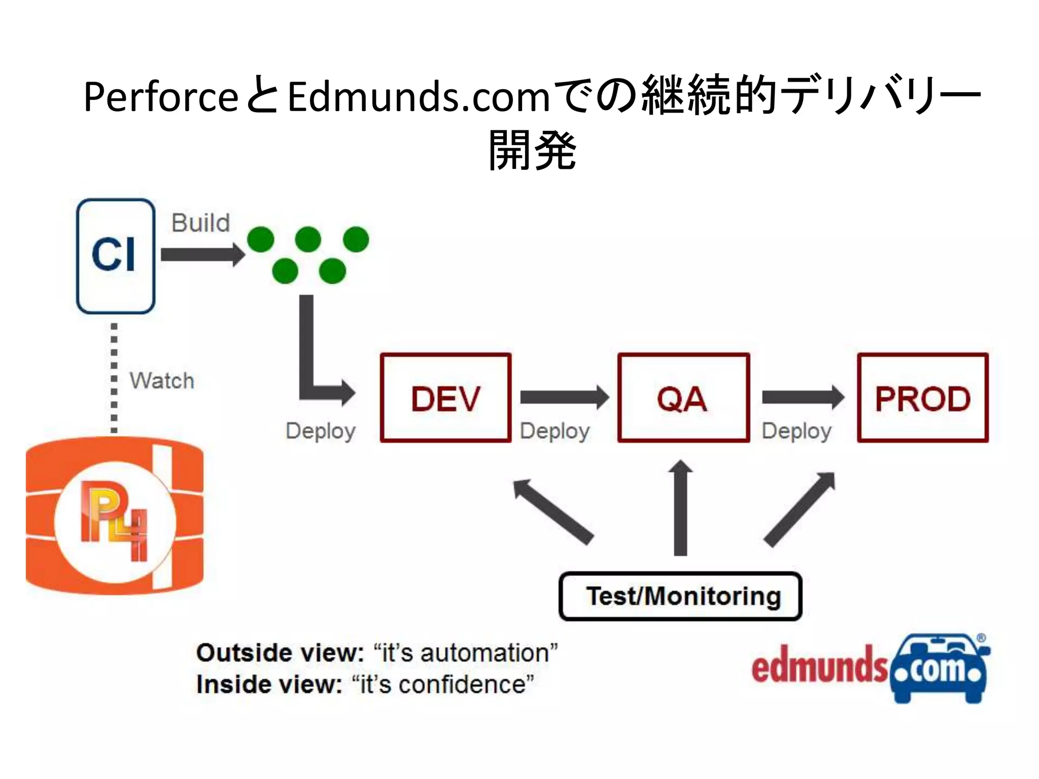PerforceとEdmunds.comでの継続的デリバリー
開発
 