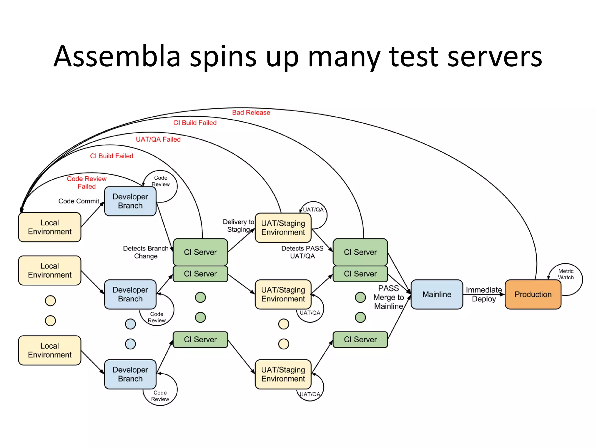 Assembla spins up many test servers
 