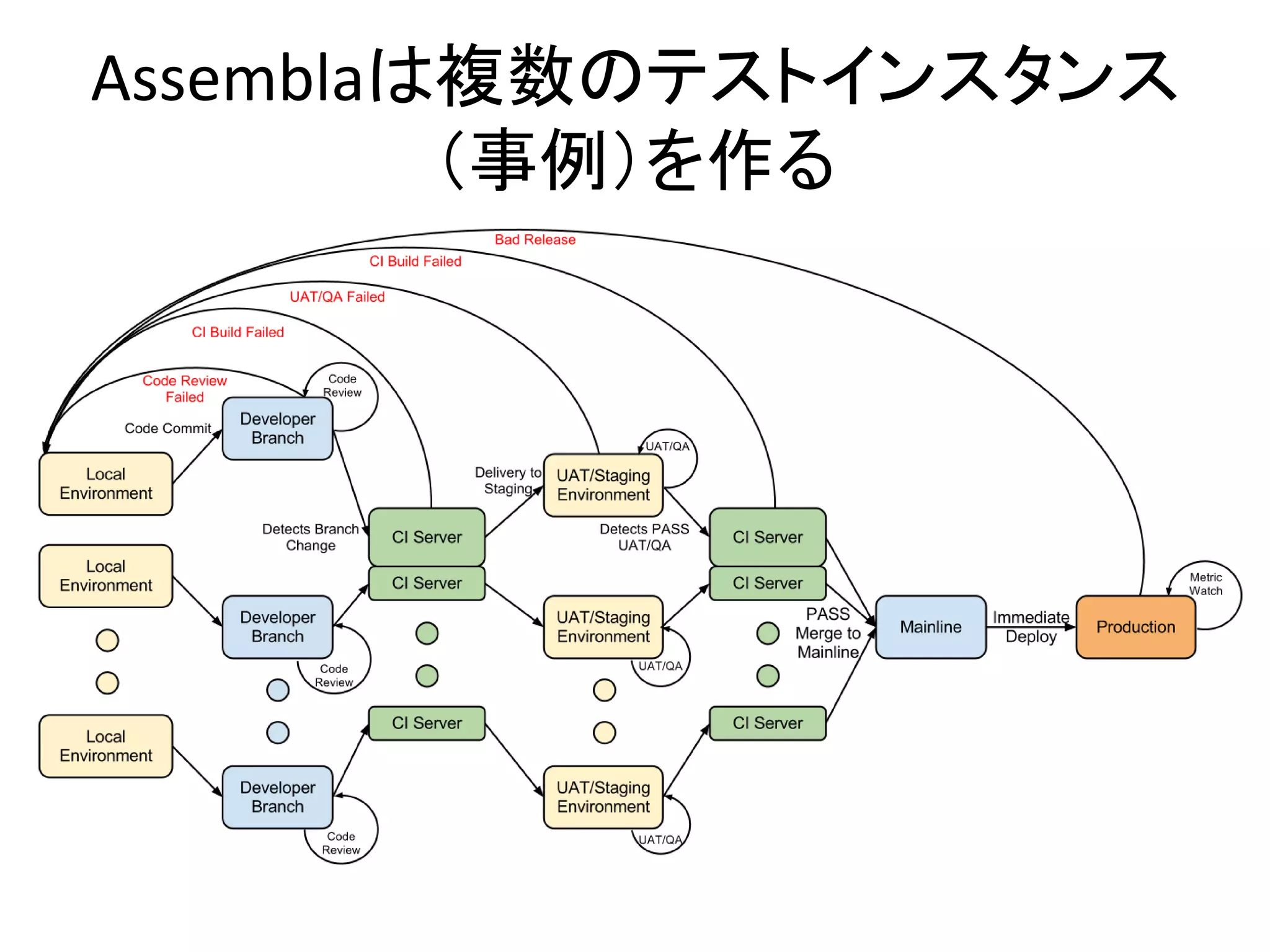 Assemblaは複数のテストインスタンス
（事例）を作る
 