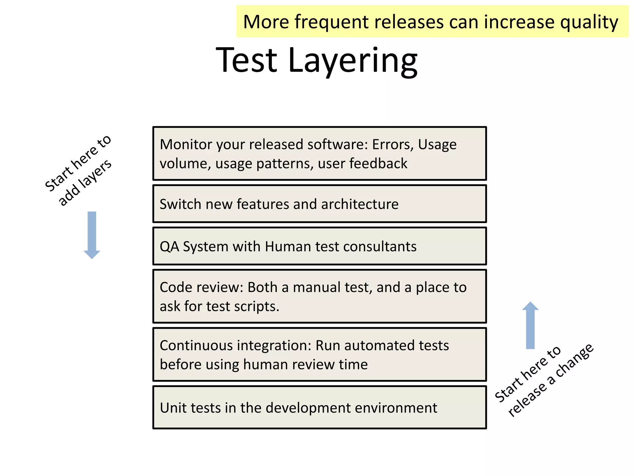 Test Layering
Monitor your released software: Errors, Usage
volume, usage patterns, user feedback
QA System with Human test consultants
Code review: Both a manual test, and a place to
ask for test scripts.
Continuous integration: Run automated tests
before using human review time
Unit tests in the development environment
Switch new features and architecture
More frequent releases can increase quality
 