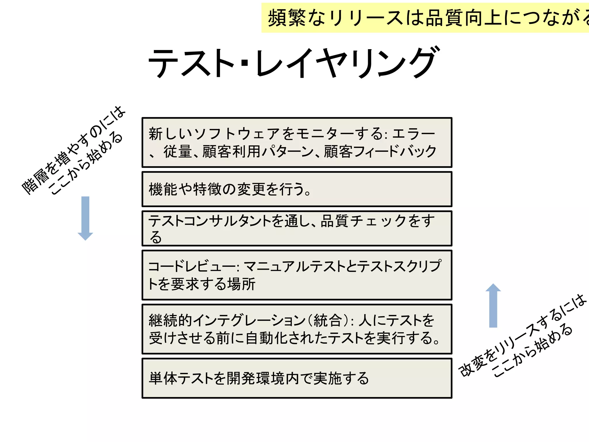 テスト・レイヤリング
新しいソフトウェアをモニターする: エラー
、従量、顧客利用パターン、顧客フィードバック
テストコンサルタントを通し、品質チェックをす
る
コードレビュー: マニュアルテストとテストスクリプ
トを要求する場所
継続的インテグレーション（統合）: 人にテストを
受けさせる前に自動化されたテストを実行する。
単体テストを開発環境内で実施する
機能や特徴の変更を行う。
頻繁なリリースは品質向上につながる
 