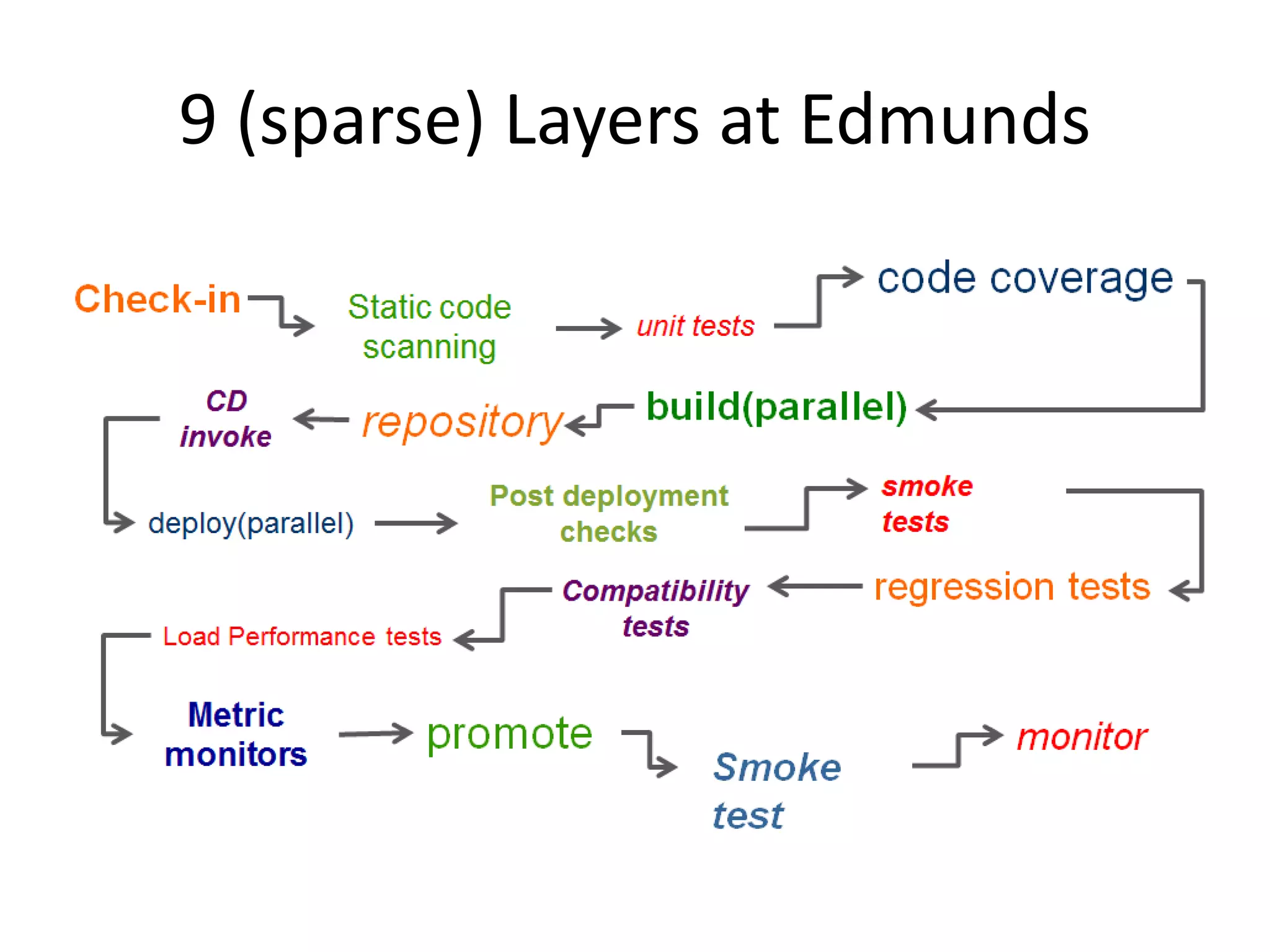 9 (sparse) Layers at Edmunds
 