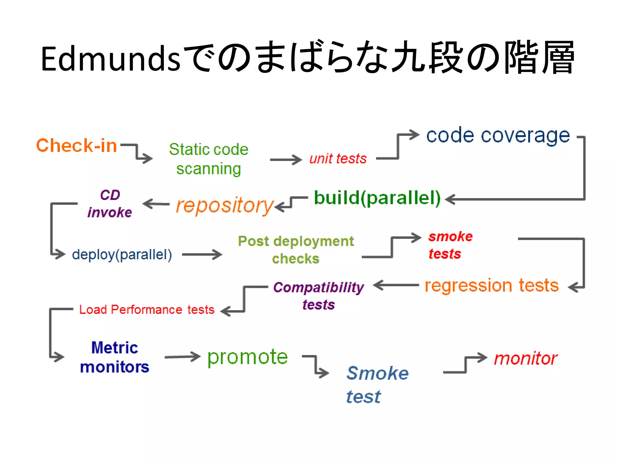 Edmundsでのまばらな九段の階層
 
