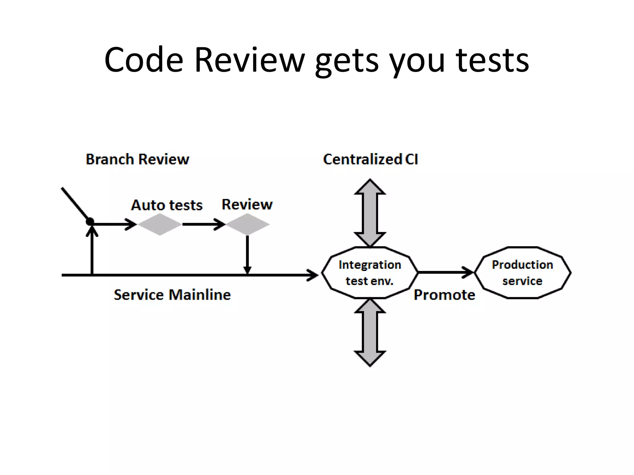 Code Review gets you tests
 
