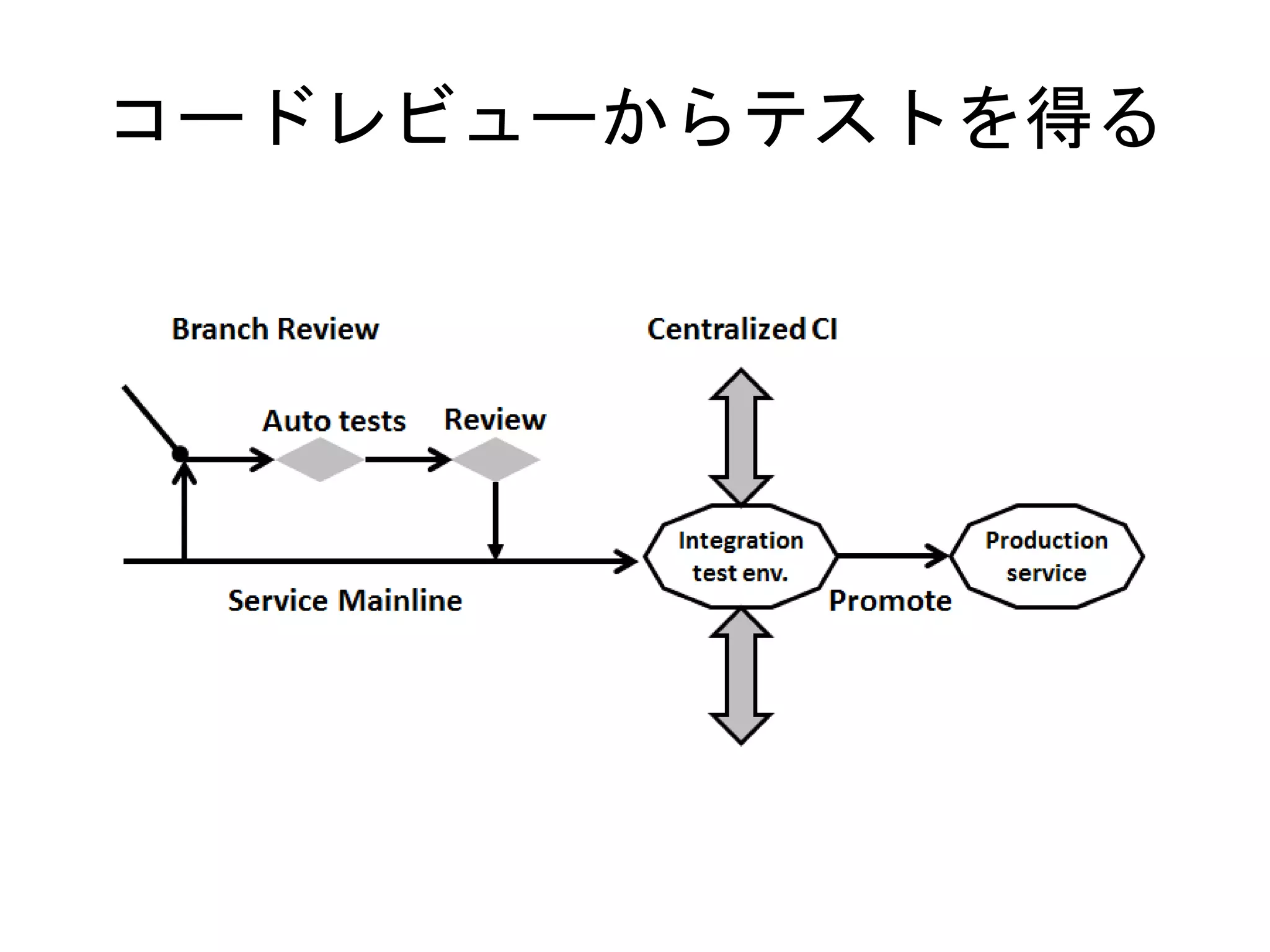 コードレビューからテストを得る
 