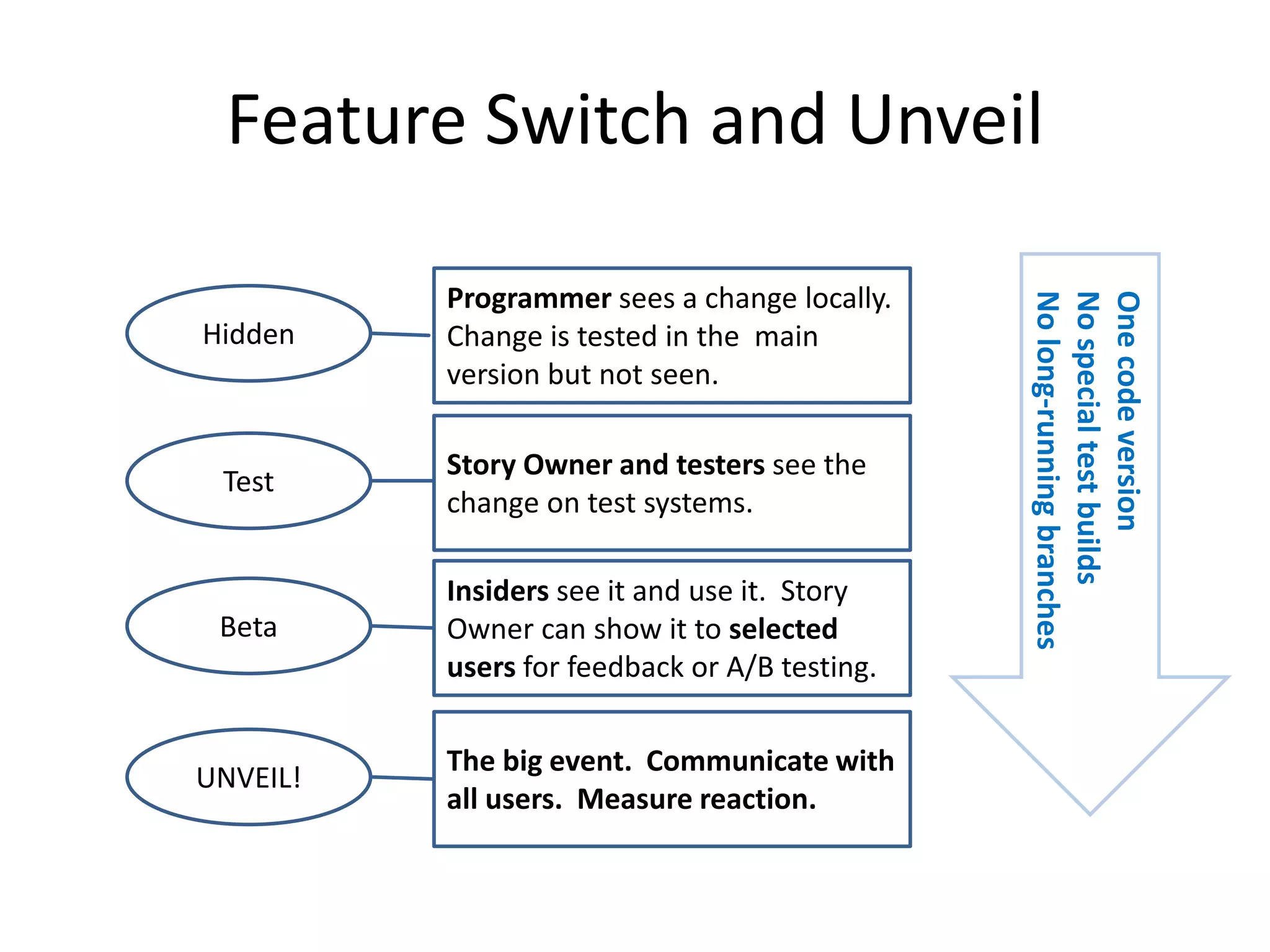 Feature Switch and Unveil
Hidden
Programmer sees a change locally.
Change is tested in the main
version but not seen.
Test
Story Owner and testers see the
change on test systems.
Beta
Insiders see it and use it. Story
Owner can show it to selected
users for feedback or A/B testing.
UNVEIL!
The big event. Communicate with
all users. Measure reaction.
Onecodeversion
Nospecialtestbuilds
Nolong-runningbranches
 