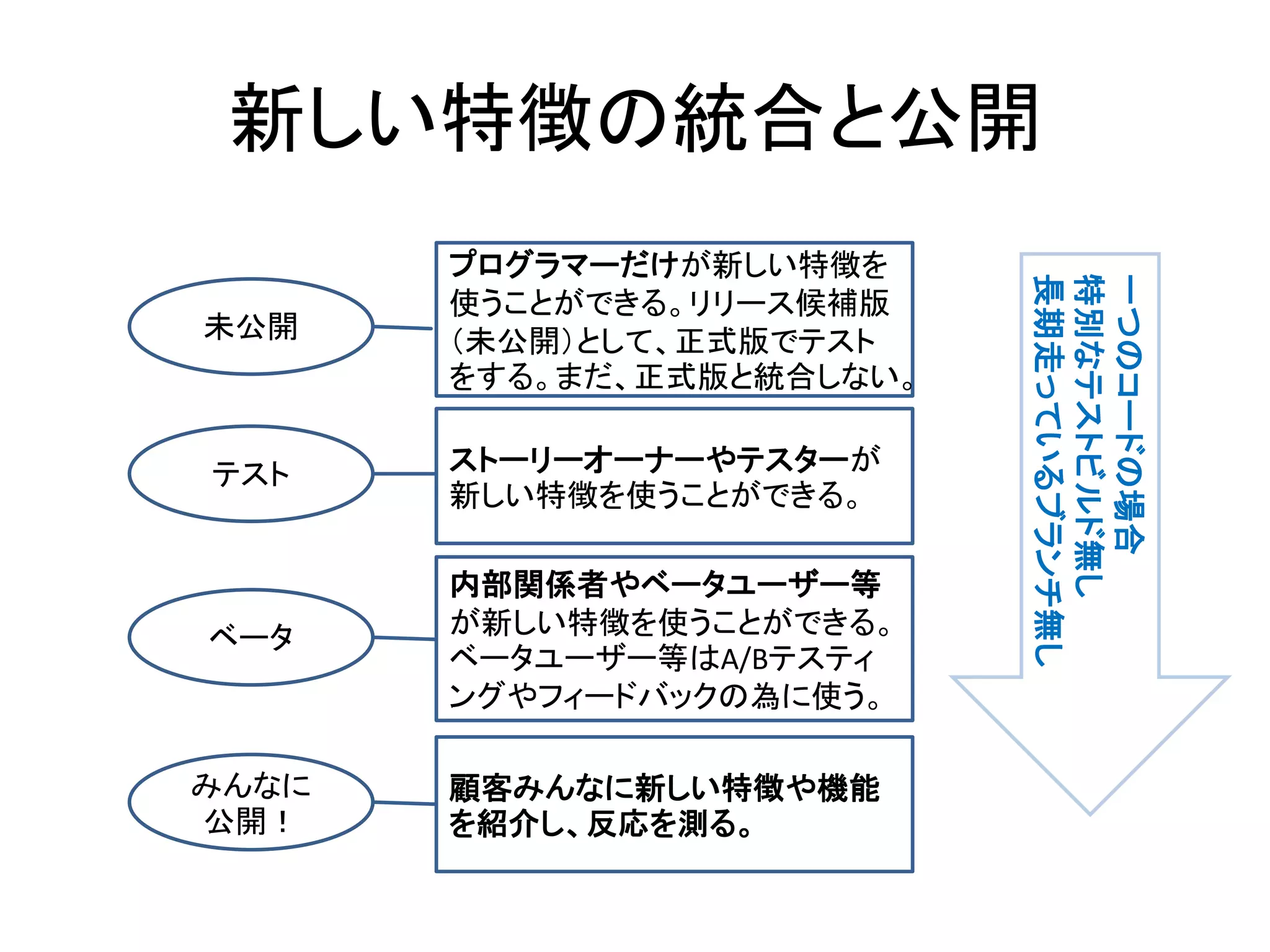 新しい特徴の統合と公開
未公開
プログラマーだけが新しい特徴を
使うことができる。リリース候補版
（未公開）として、正式版でテスト
をする。まだ、正式版と統合しない。
テスト ストーリーオーナーやテスターが
新しい特徴を使うことができる。
ベータ
内部関係者やベータユーザー等
が新しい特徴を使うことができる。
ベータユーザー等はA/Bテスティ
ングやフィードバックの為に使う。
みんなに
公開！
顧客みんなに新しい特徴や機能
を紹介し、反応を測る。
一つのコードの場合
特別なテストビルド無し
長期走っているブランチ無し
 