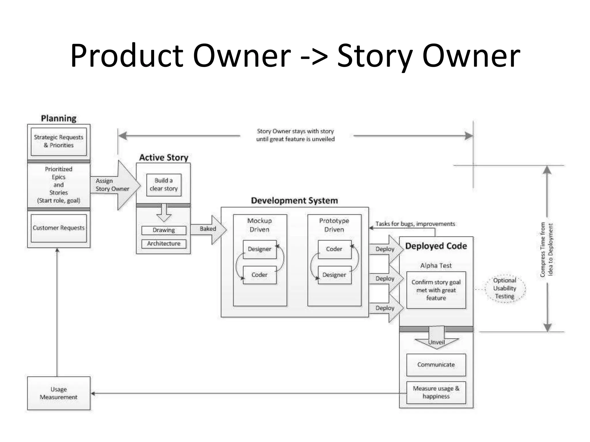 Product Owner -> Story Owner
 