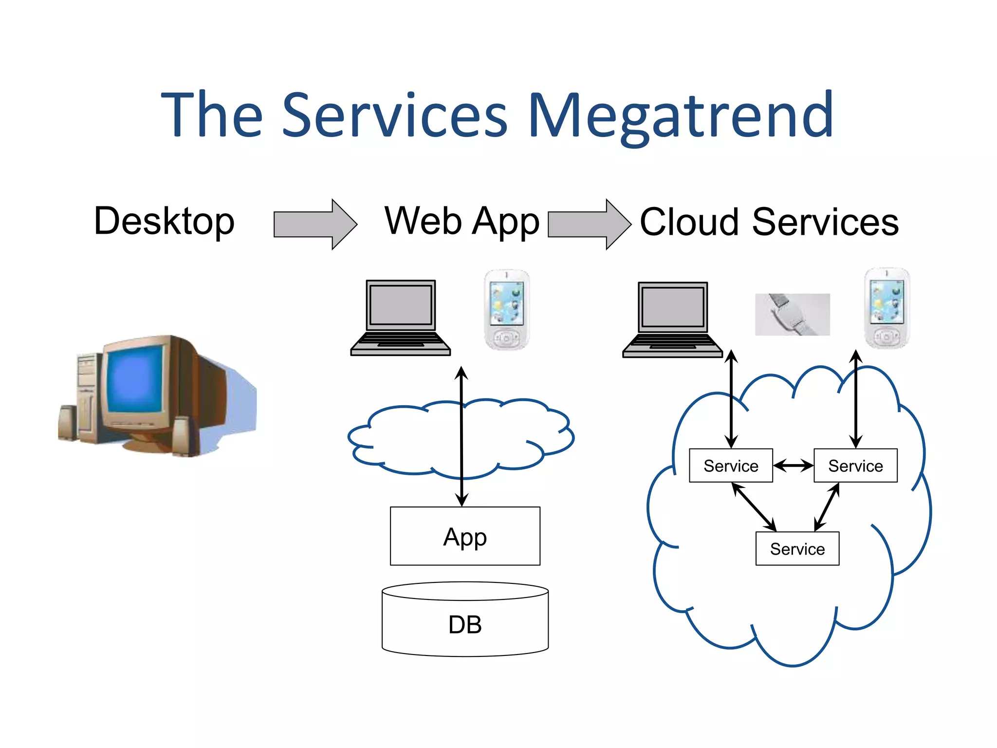 The Services Megatrend
Desktop Web App Cloud Services
App
DB
Service
Service
Service
 