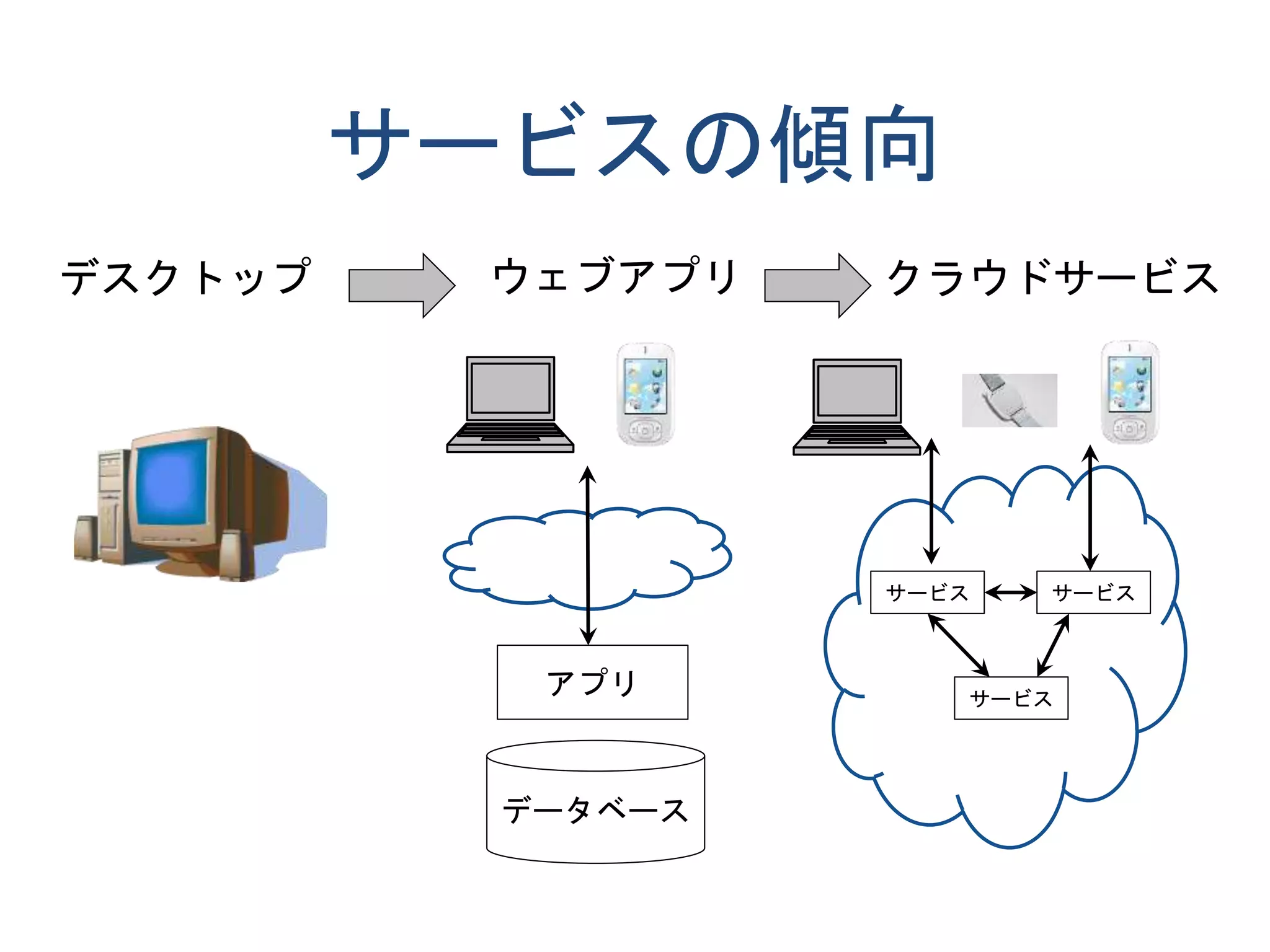 サービスの傾向
デスクトップ ウェブアプリ クラウドサービス
アプリ
データベース
サービス サービス
サービス
 