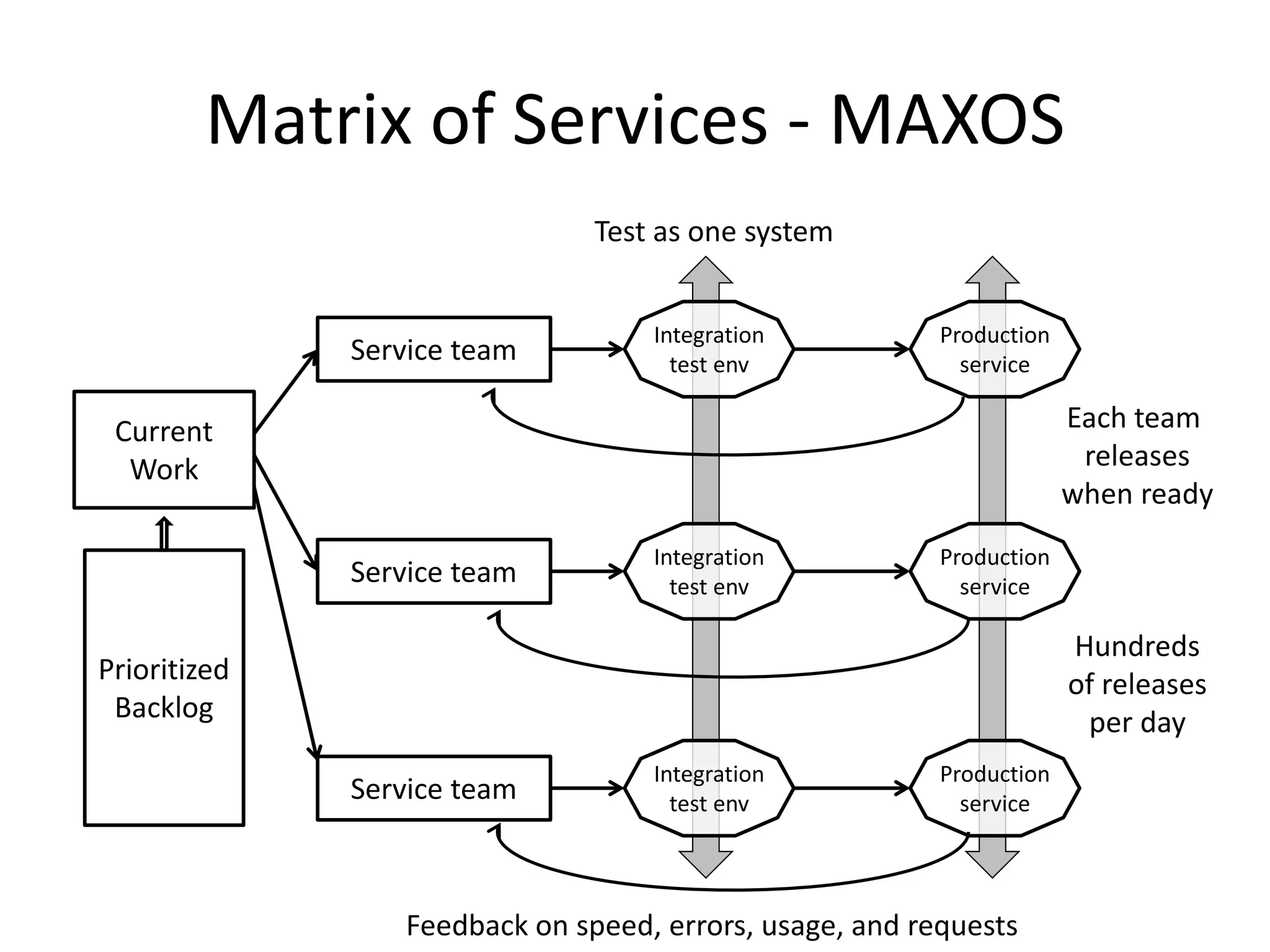 Matrix of Services - MAXOS
Prioritized
Backlog
Current
Work
Each team
releases
when ready
Hundreds
of releases
per day
Service team
Production
service
Service team
Production
service
Service team
Production
service
Feedback on speed, errors, usage, and requests
Test as one system
Integration
test env
Integration
test env
Integration
test env
 