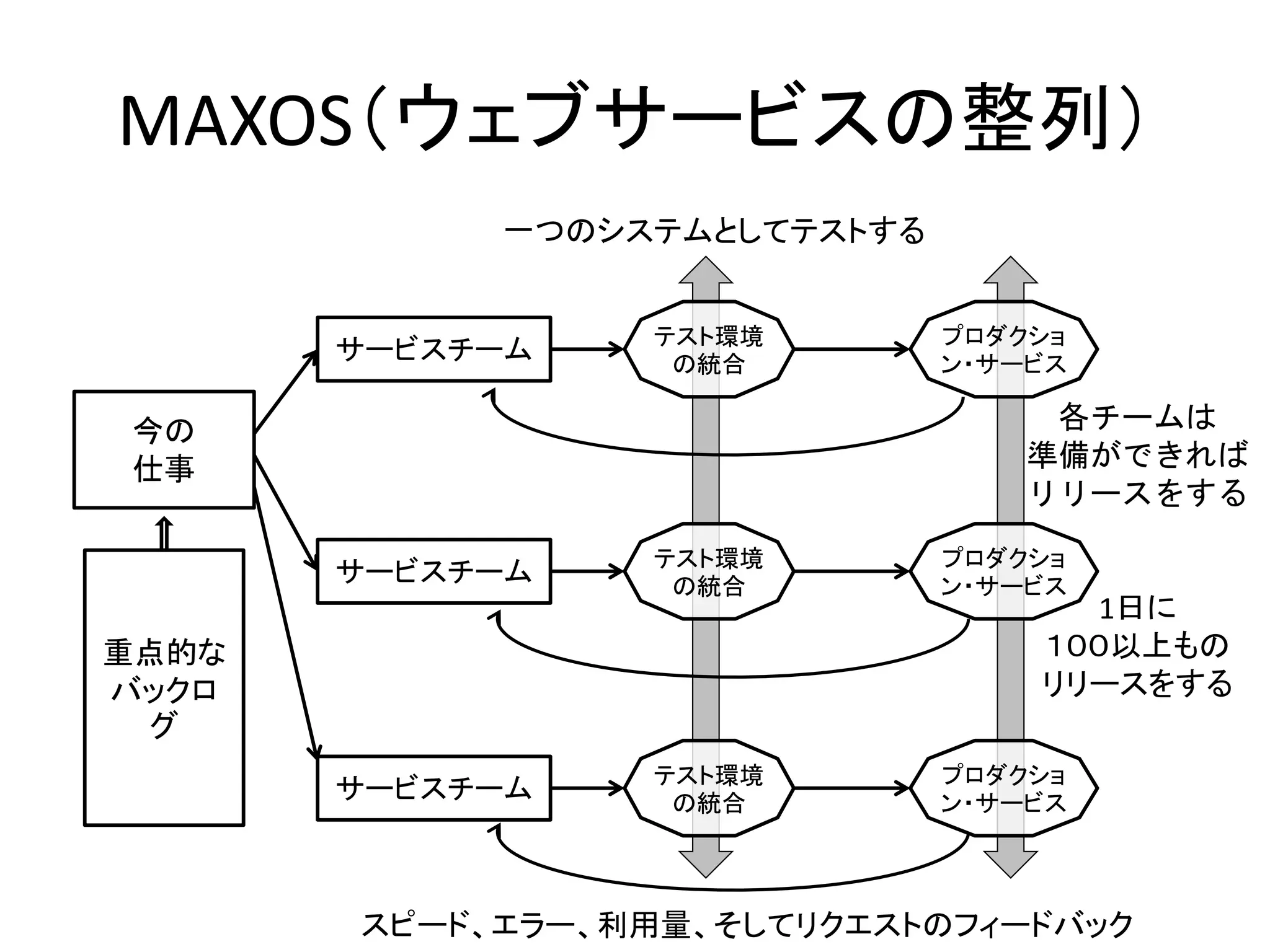 MAXOS（ウェブサービスの整列）
重点的な
バックロ
グ
今の
仕事
各チームは
準備ができれば
リリースをする
1日に
１００以上もの
リリースをする
サービスチーム
サービスチーム
サービスチーム
スピード、エラー、利用量、そしてリクエストのフィードバック
一つのシステムとしてテストする
テスト環境
の統合
テスト環境
の統合
テスト環境
の統合
プロダクショ
ン・サービス
プロダクショ
ン・サービス
プロダクショ
ン・サービス
 