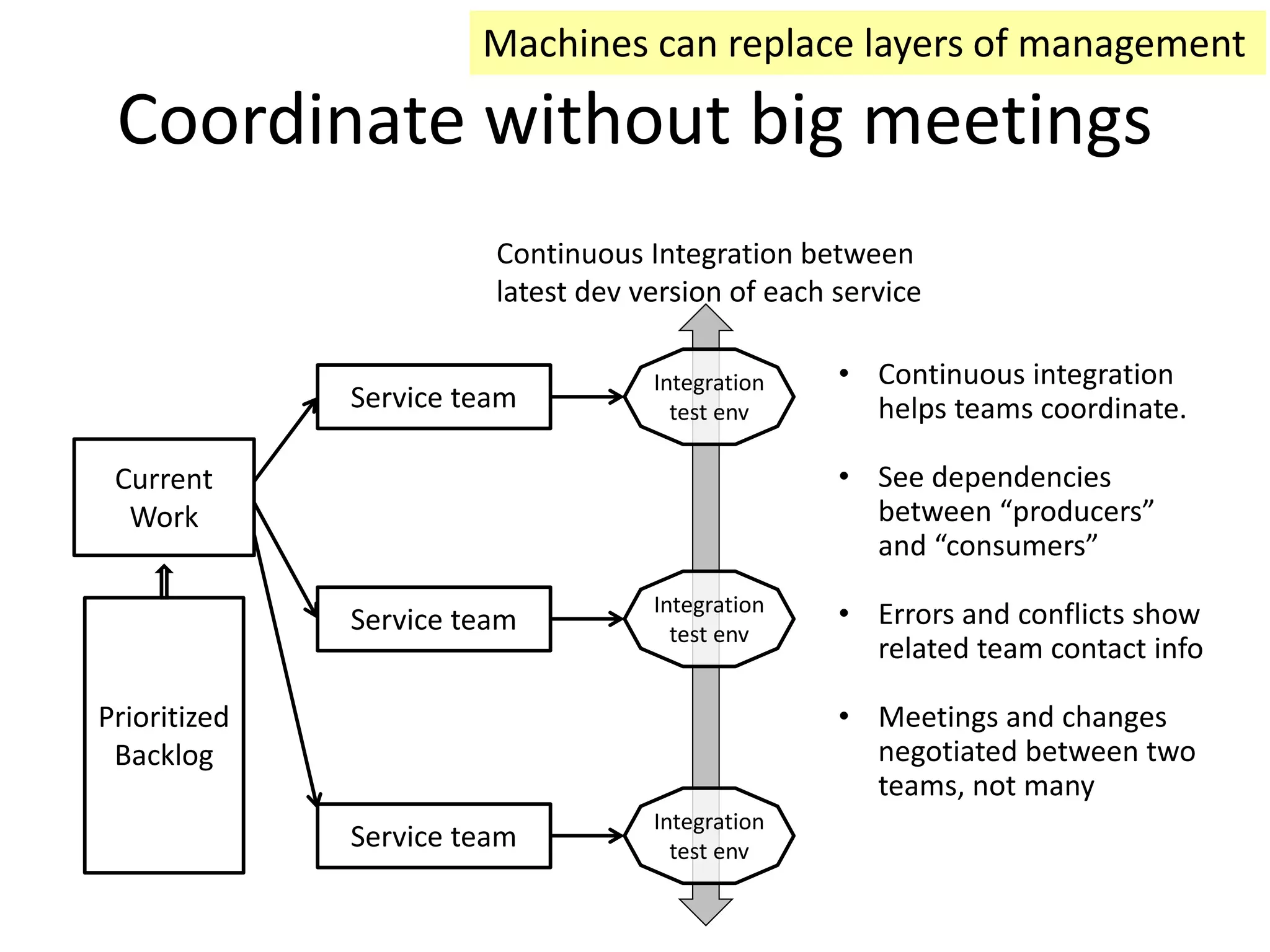 Coordinate without big meetings
Continuous Integration between
latest dev version of each service
• Continuous integration
helps teams coordinate.
• See dependencies
between “producers”
and “consumers”
• Errors and conflicts show
related team contact info
• Meetings and changes
negotiated between two
teams, not many
Prioritized
Backlog
Current
Work
Service team
Service team
Service team
Integration
test env
Integration
test env
Integration
test env
Machines can replace layers of management
 