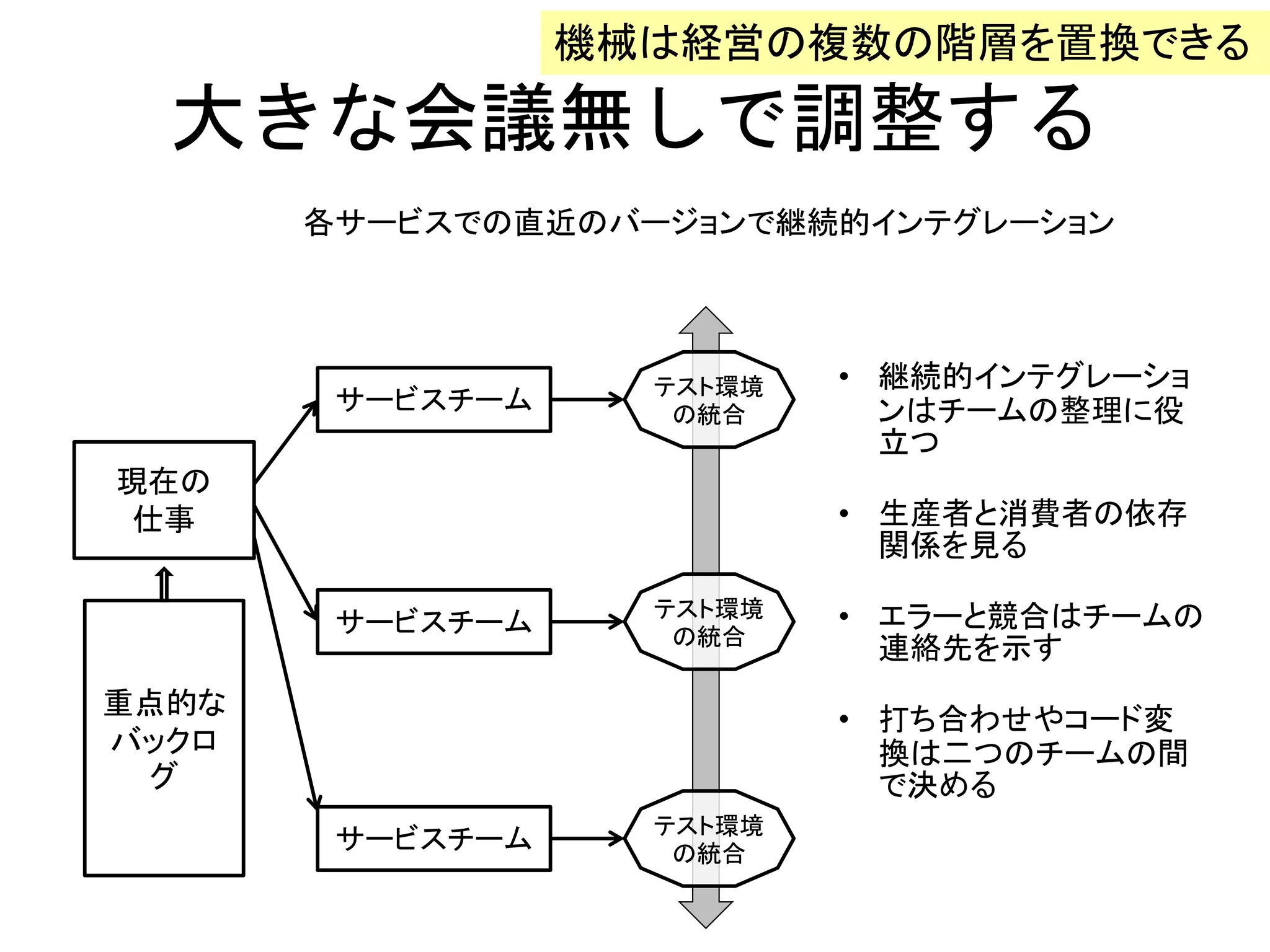 大きな会議無しで調整する
各サービスでの直近のバージョンで継続的インテグレーション
• 継続的インテグレーショ
ンはチームの整理に役
立つ
• 生産者と消費者の依存
関係を見る
• エラーと競合はチームの
連絡先を示す
• 打ち合わせやコード変
換は二つのチームの間
で決める
機械は経営の複数の階層を置換できる
重点的な
バックロ
グ
現在の
仕事
サービスチーム
サービスチーム
サービスチーム
テスト環境
の統合
テスト環境
の統合
テスト環境
の統合
 