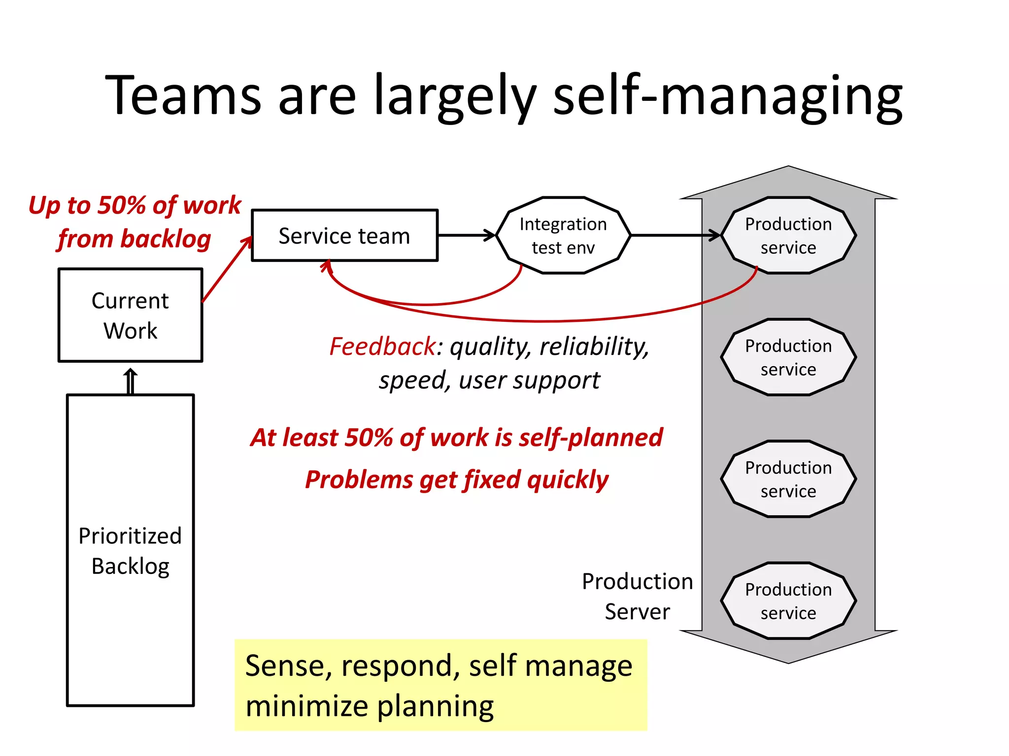 Teams are largely self-managing
Prioritized
Backlog
Current
Work
Service team
Integration
test env
Up to 50% of work
from backlog
At least 50% of work is self-planned
Problems get fixed quickly
Production
service
Production
service
Production
service
Feedback: quality, reliability,
speed, user support
Production
service
Production
Server
Sense, respond, self manage
minimize planning
 