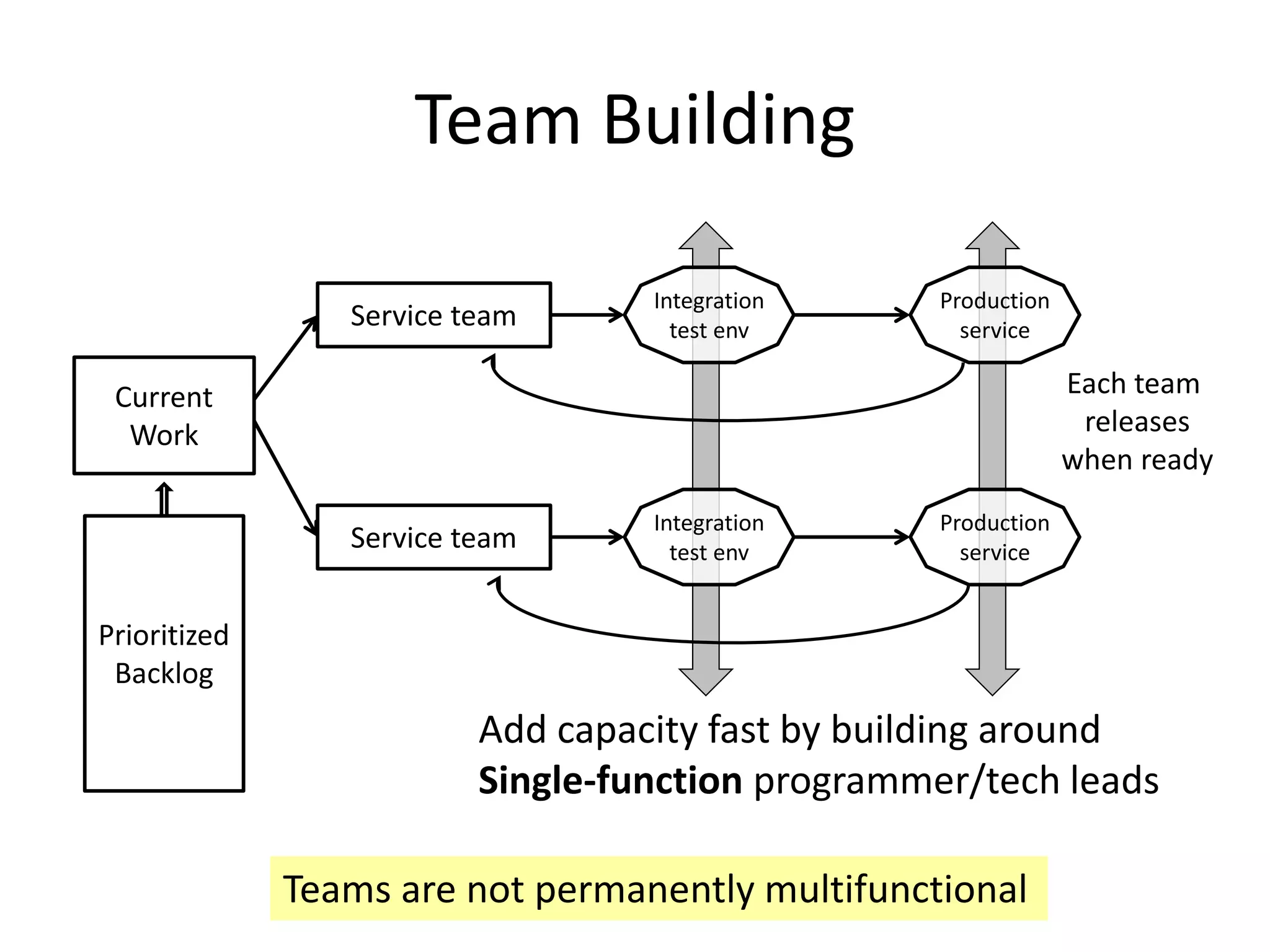 Team Building
Prioritized
Backlog
Current
Work
Each team
releases
when ready
Service team
Production
service
Service team
Production
service
Add capacity fast by building around
Single-function programmer/tech leads
Integration
test env
Integration
test env
Teams are not permanently multifunctional
 