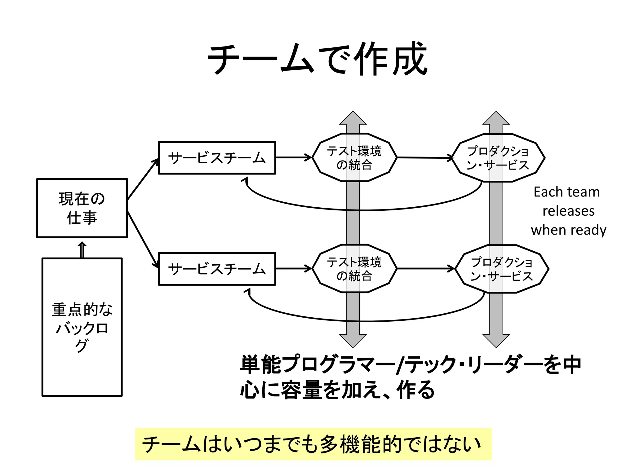 チームで作成
Each team
releases
when ready
単能プログラマー/テック・リーダーを中
心に容量を加え、作る
テスト環境
の統合
テスト環境
の統合
チームはいつまでも多機能的ではない
重点的な
バックロ
グ
現在の
仕事
サービスチーム
サービスチーム
プロダクショ
ン・サービス
プロダクショ
ン・サービス
 