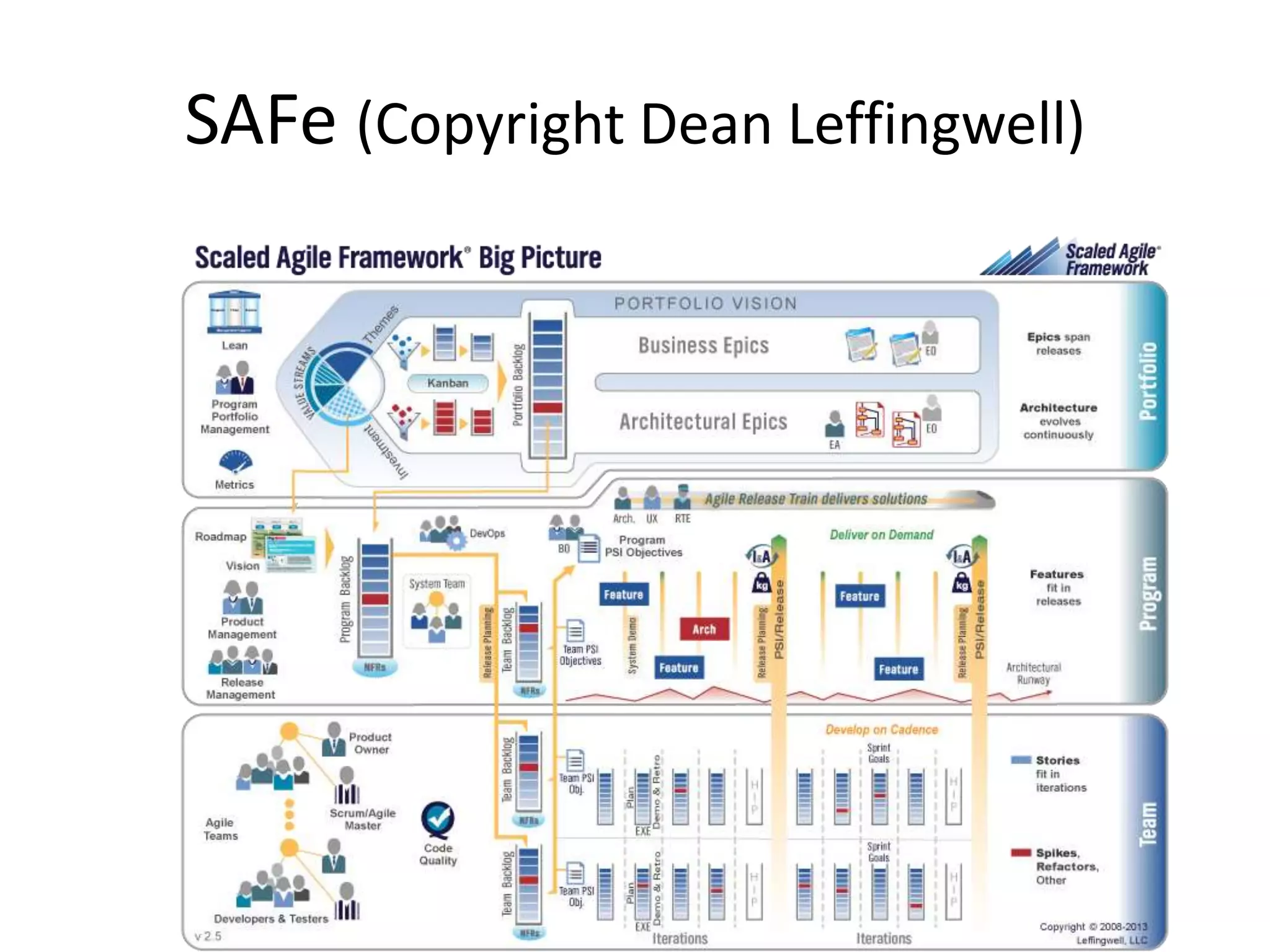 SAFe (Copyright Dean Leffingwell)
 